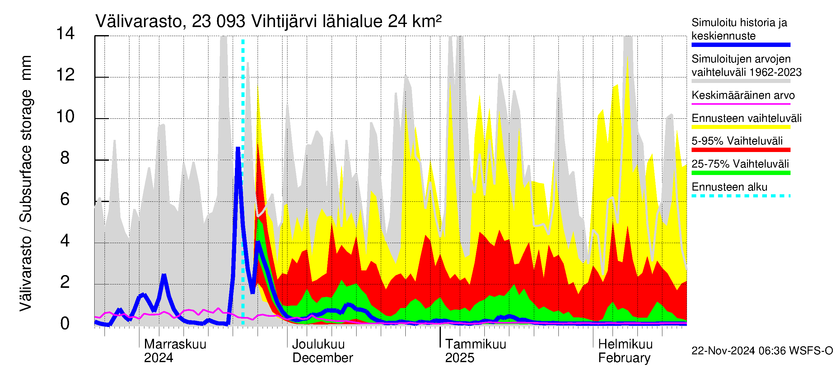 Karjaanjoen vesistöalue - Vihtijärvi: Välivarasto