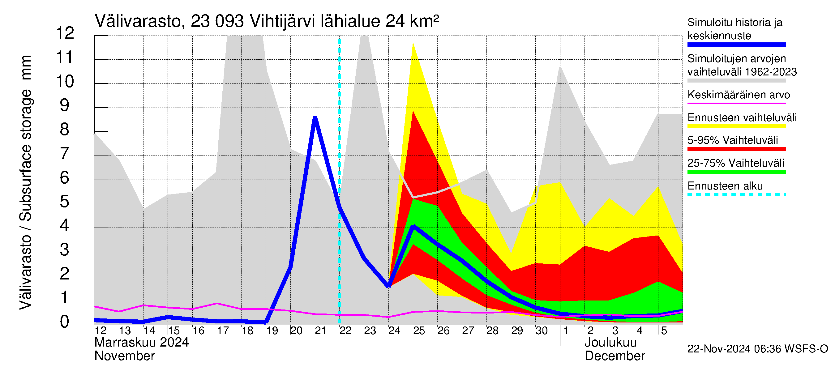 Karjaanjoen vesistöalue - Vihtijärvi: Välivarasto