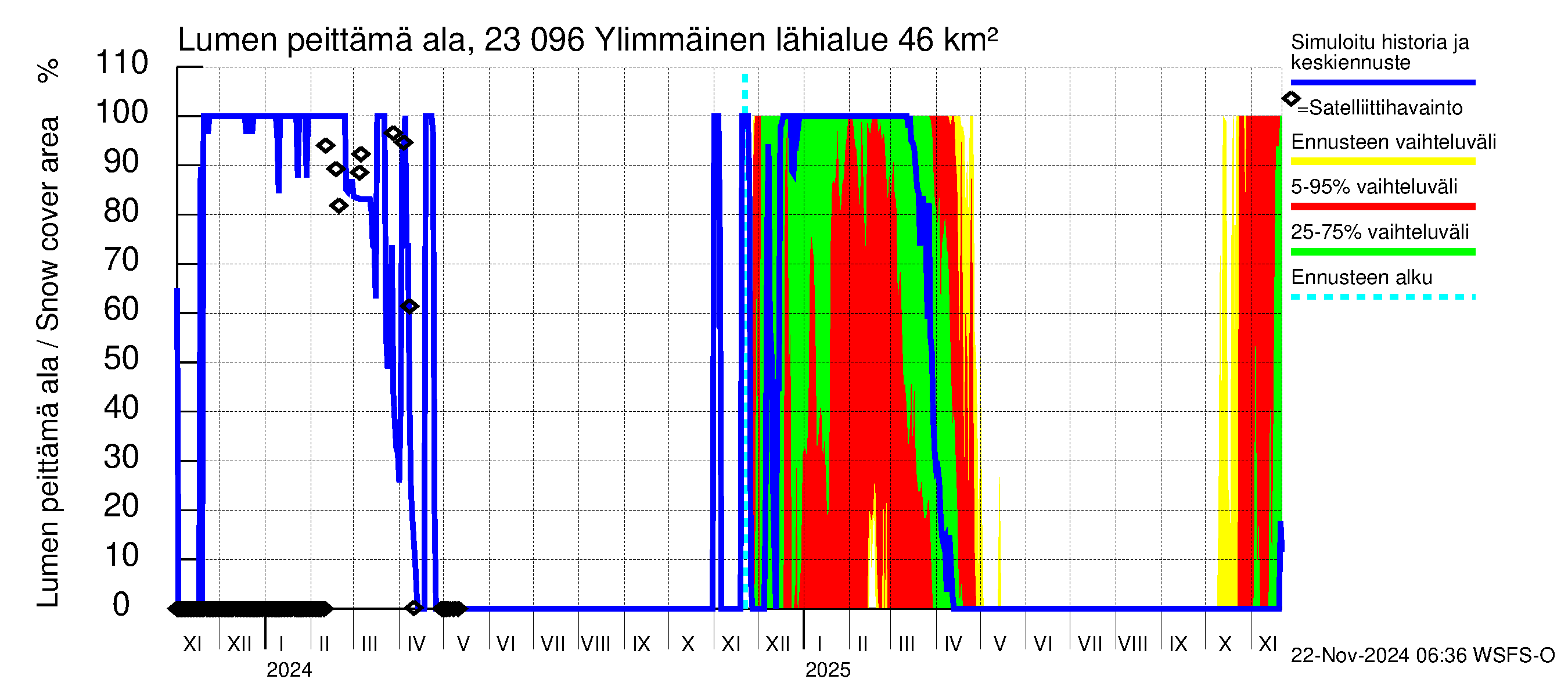 Karjaanjoen vesistöalue - Ylimmäinen: Lumen peittämä ala