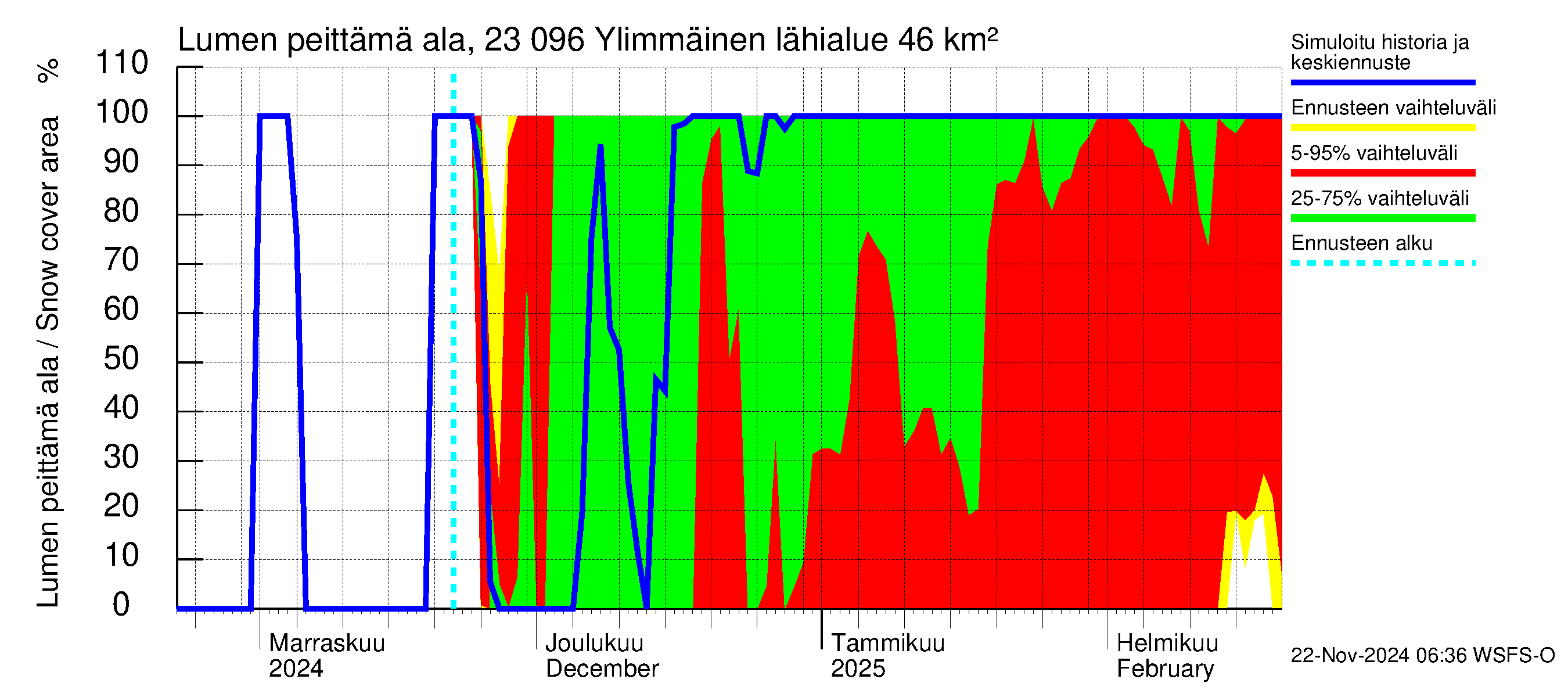 Karjaanjoen vesistöalue - Ylimmäinen: Lumen peittämä ala