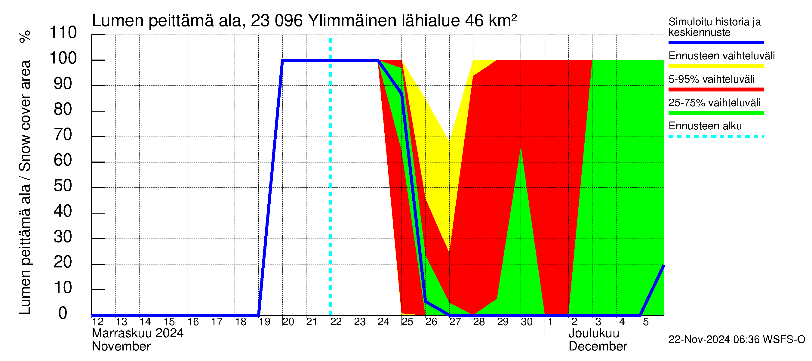 Karjaanjoen vesistöalue - Ylimmäinen: Lumen peittämä ala