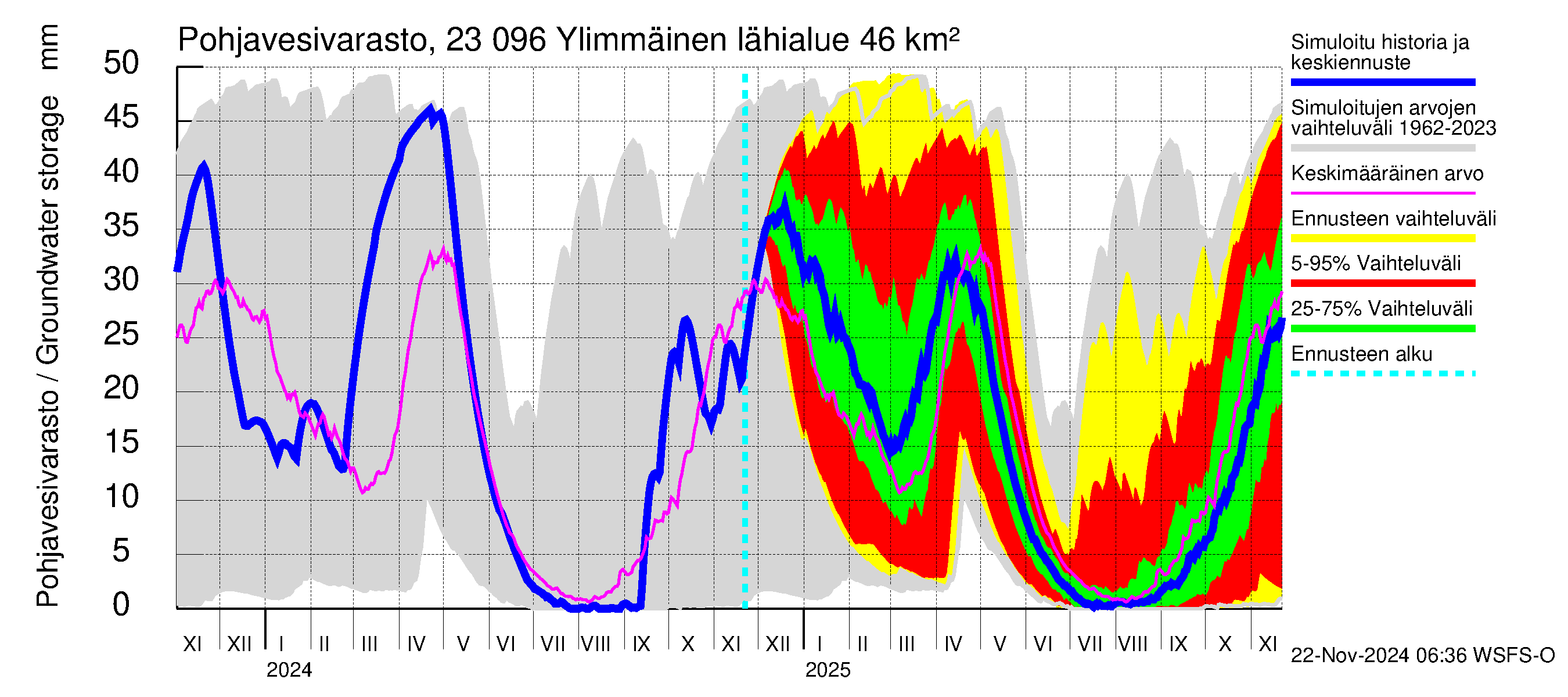 Karjaanjoen vesistöalue - Ylimmäinen: Pohjavesivarasto