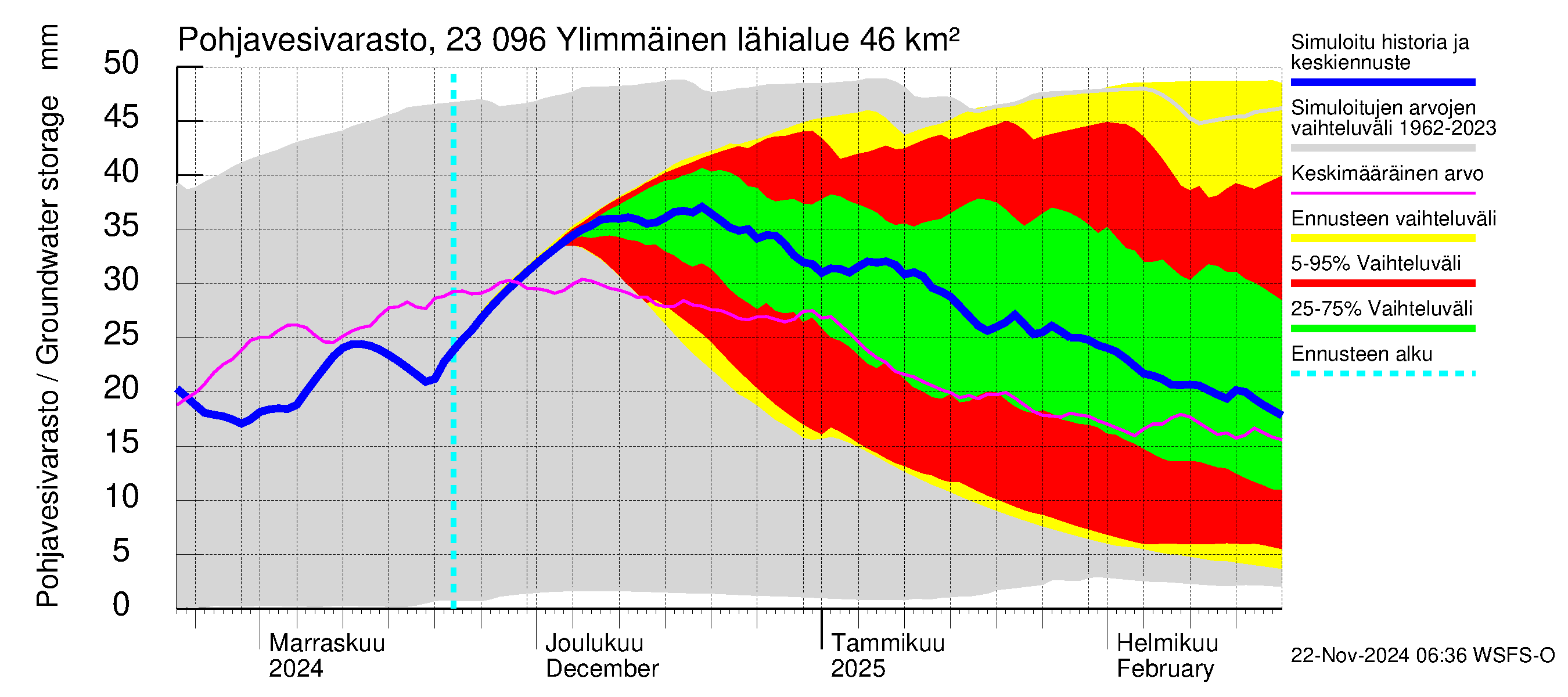 Karjaanjoen vesistöalue - Ylimmäinen: Pohjavesivarasto