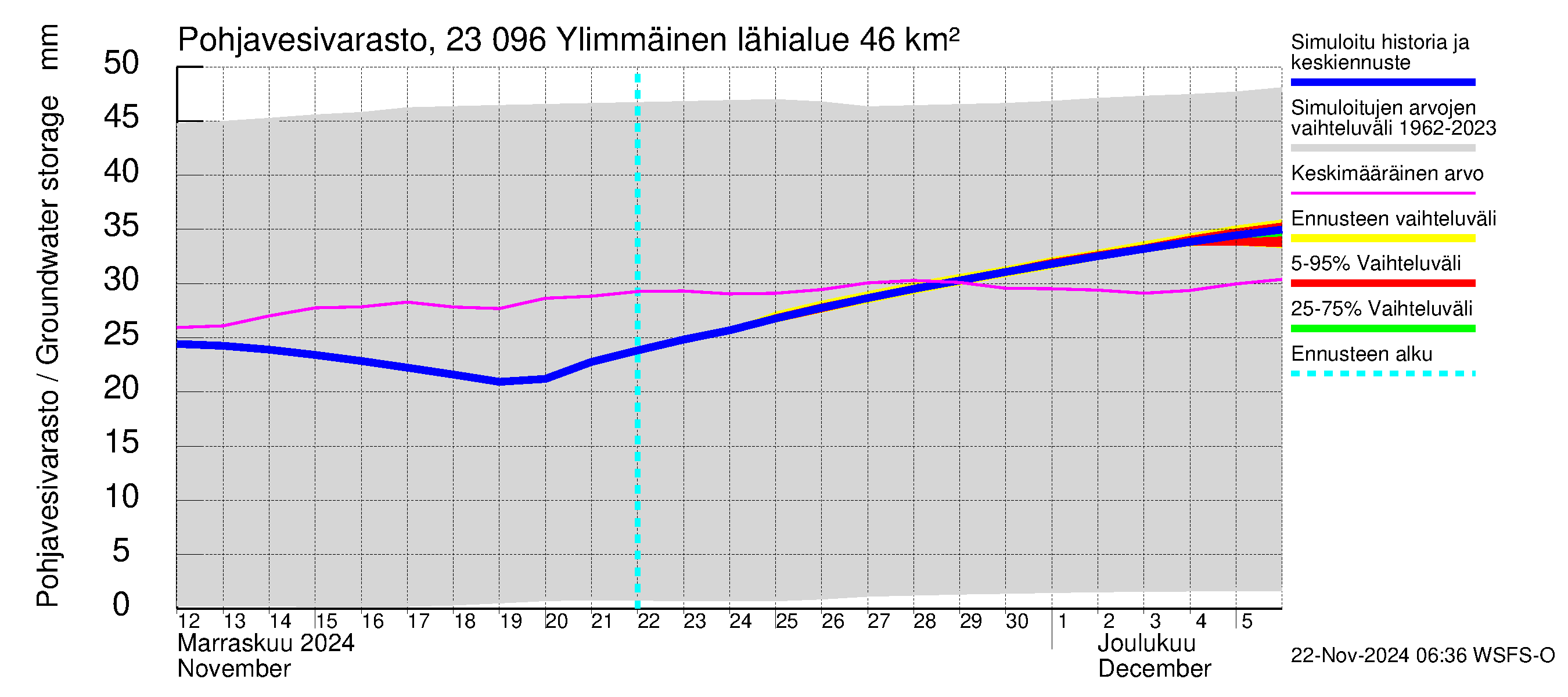 Karjaanjoen vesistöalue - Ylimmäinen: Pohjavesivarasto