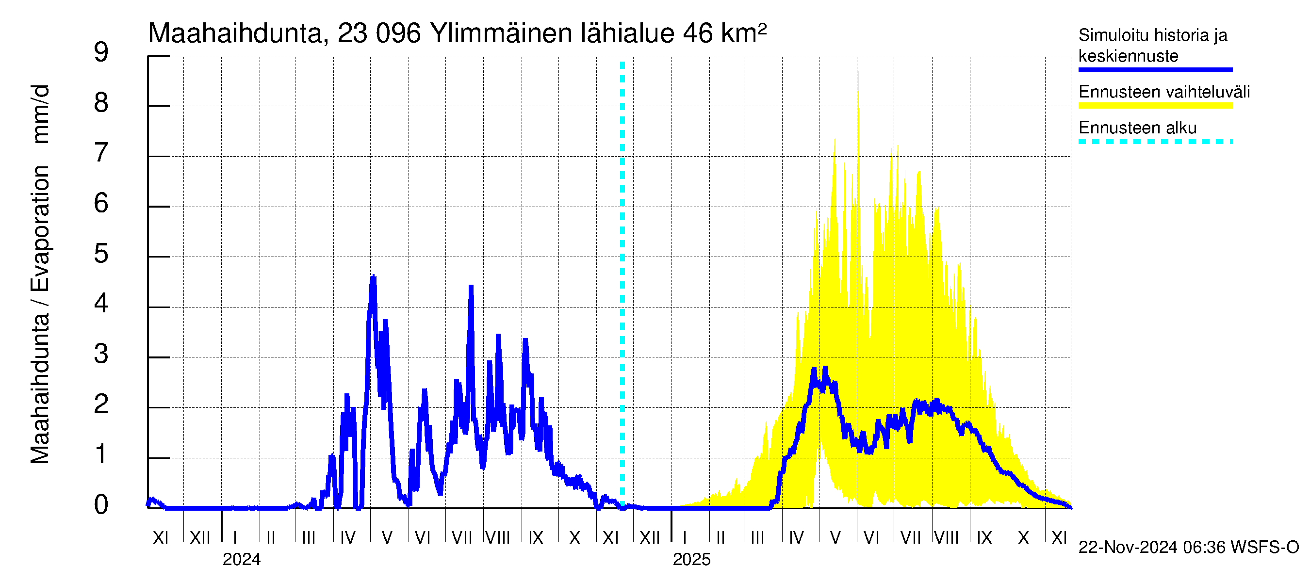 Karjaanjoen vesistöalue - Ylimmäinen: Haihdunta maa-alueelta