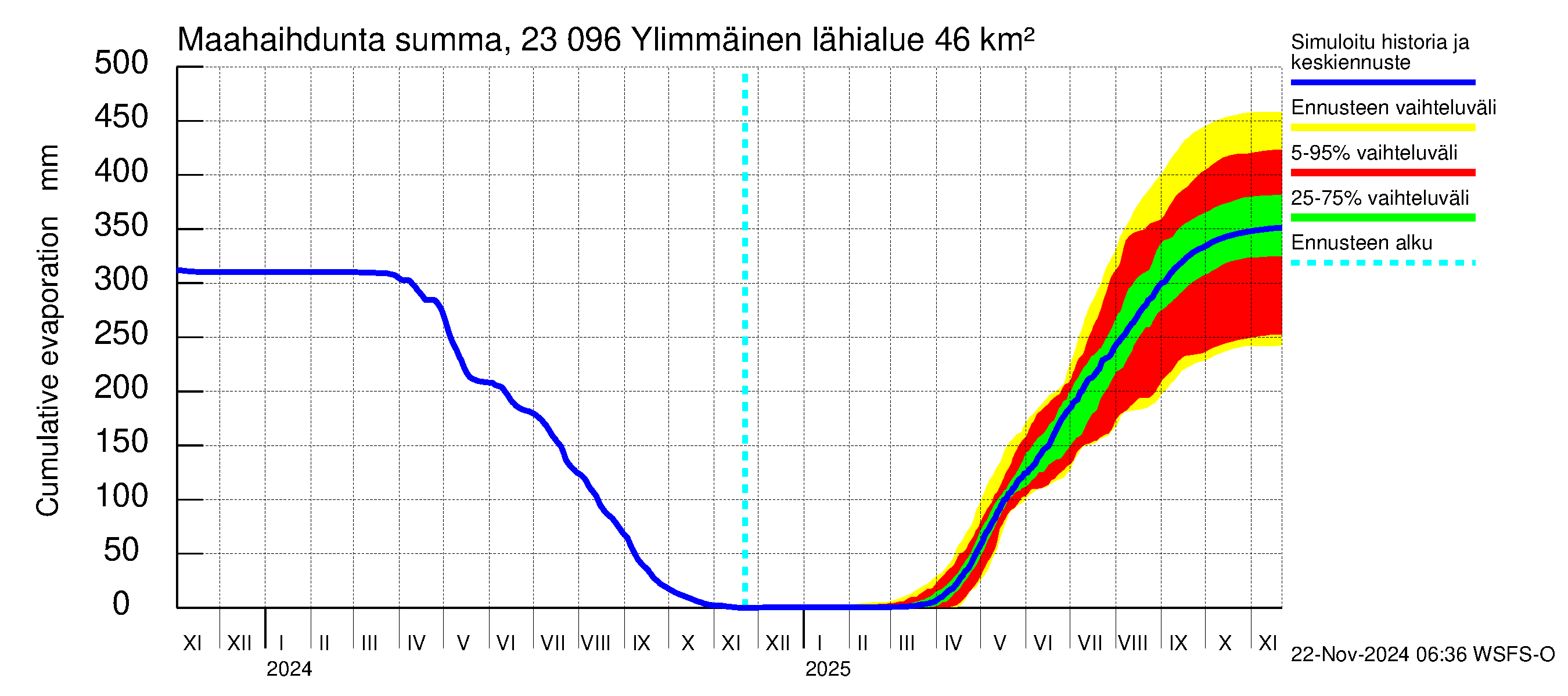 Karjaanjoen vesistöalue - Ylimmäinen: Haihdunta maa-alueelta - summa