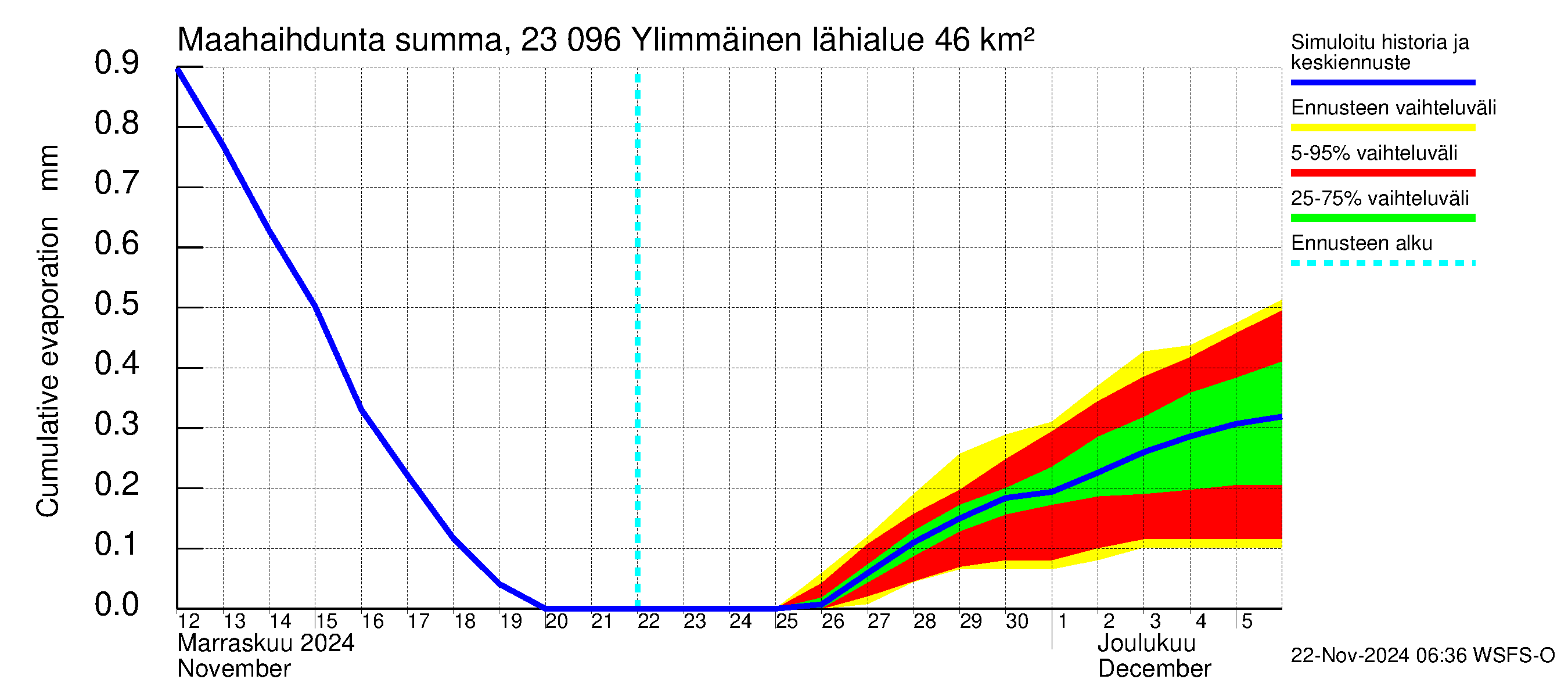 Karjaanjoen vesistöalue - Ylimmäinen: Haihdunta maa-alueelta - summa