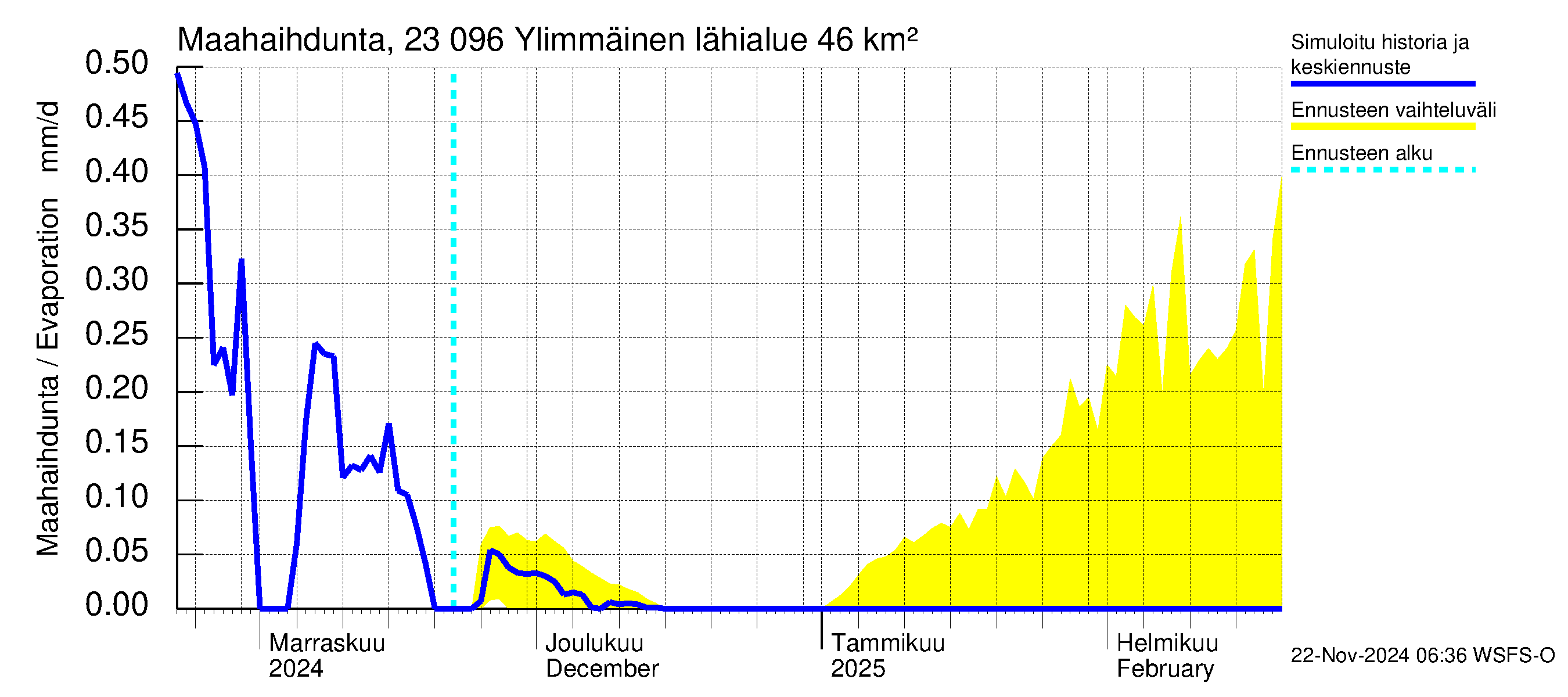 Karjaanjoen vesistöalue - Ylimmäinen: Haihdunta maa-alueelta