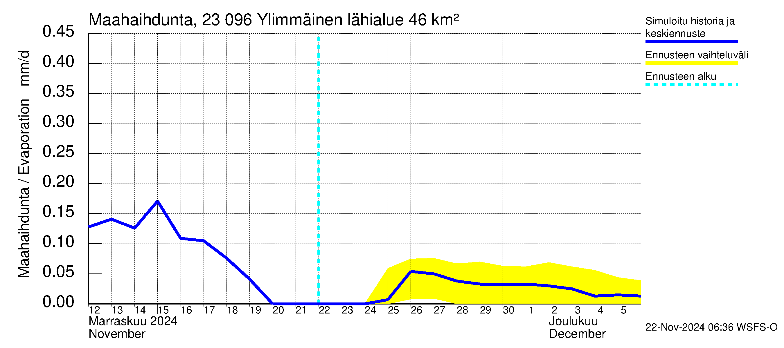 Karjaanjoen vesistöalue - Ylimmäinen: Haihdunta maa-alueelta