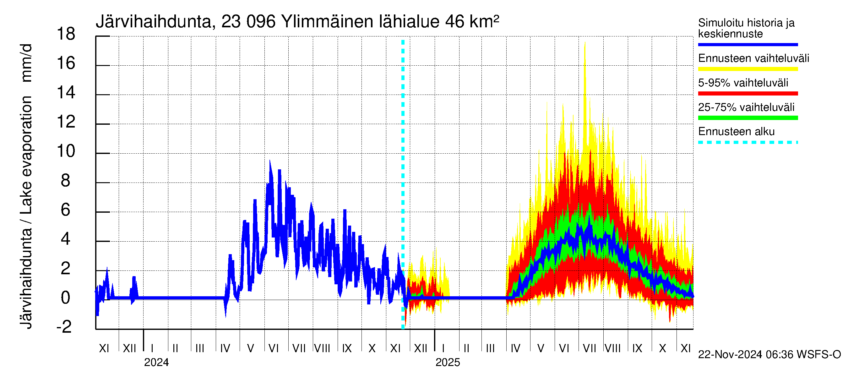 Karjaanjoen vesistöalue - Ylimmäinen: Järvihaihdunta