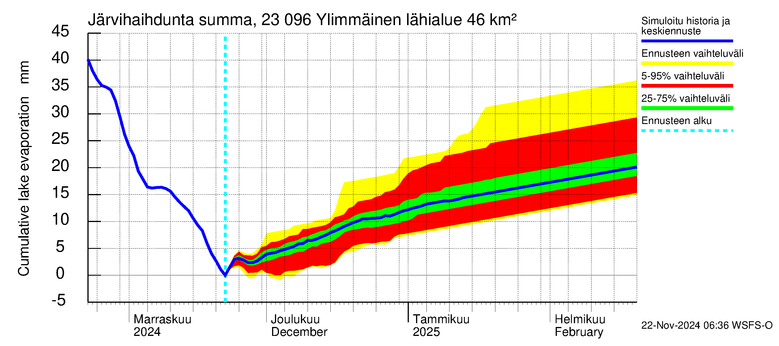 Karjaanjoen vesistöalue - Ylimmäinen: Järvihaihdunta - summa