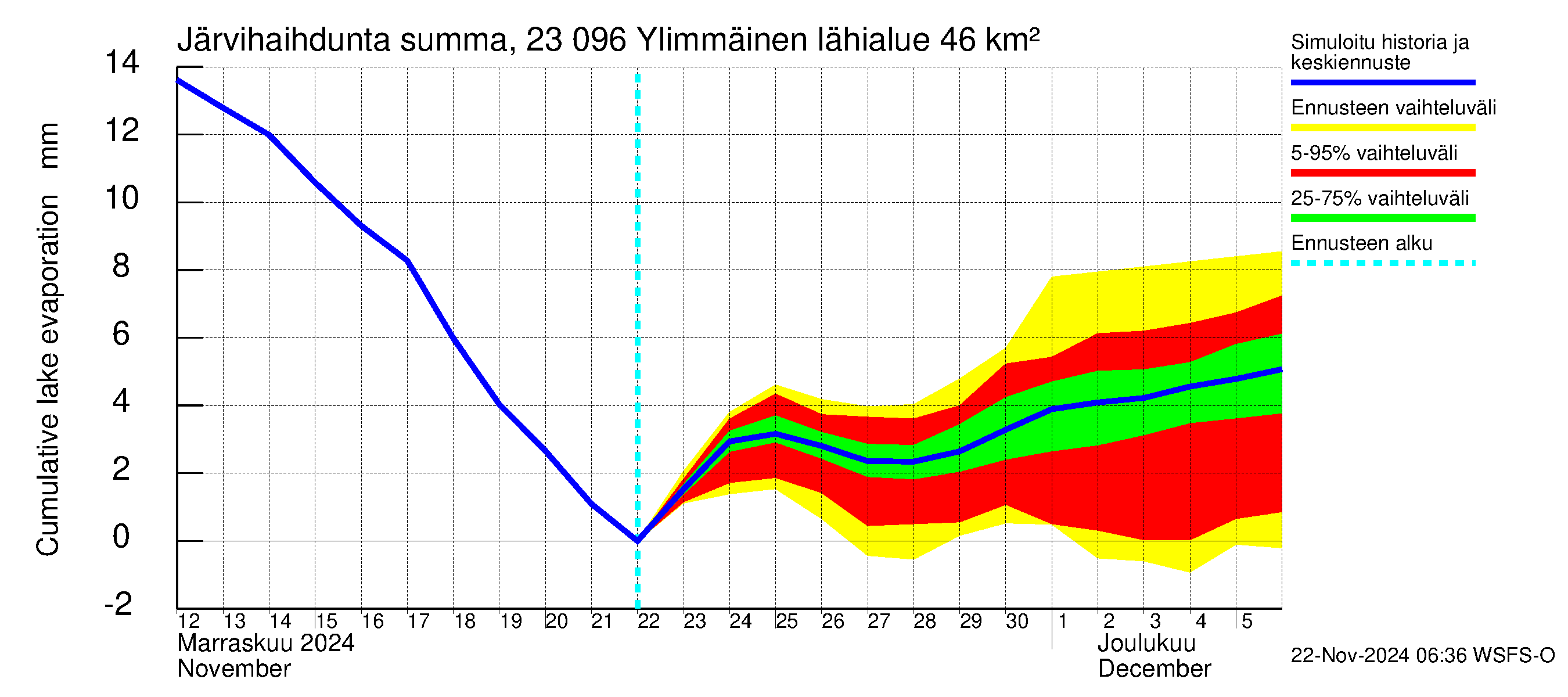 Karjaanjoen vesistöalue - Ylimmäinen: Järvihaihdunta - summa