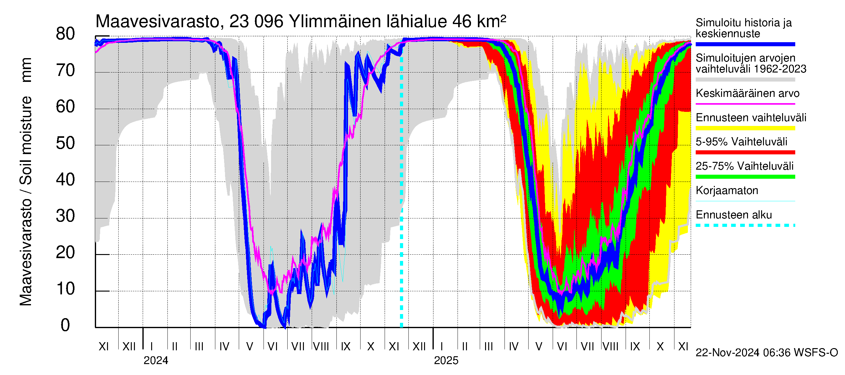 Karjaanjoen vesistöalue - Ylimmäinen: Maavesivarasto