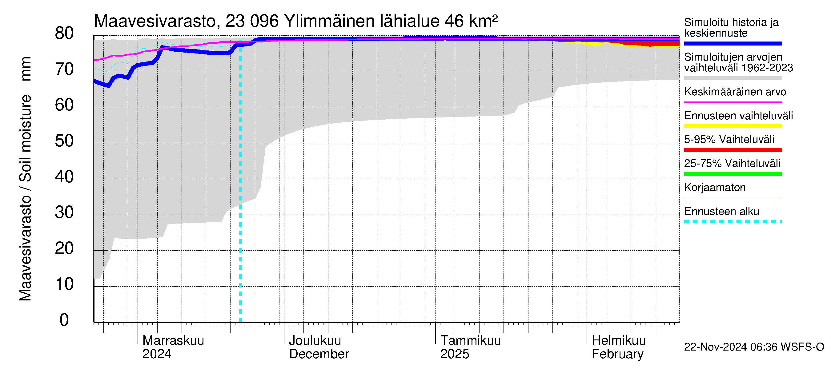 Karjaanjoen vesistöalue - Ylimmäinen: Maavesivarasto