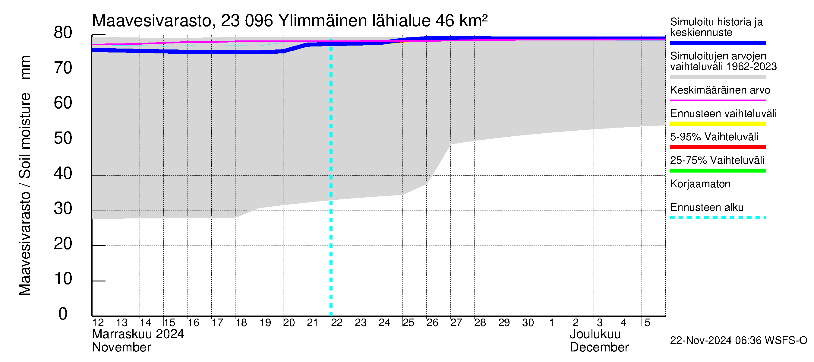 Karjaanjoen vesistöalue - Ylimmäinen: Maavesivarasto