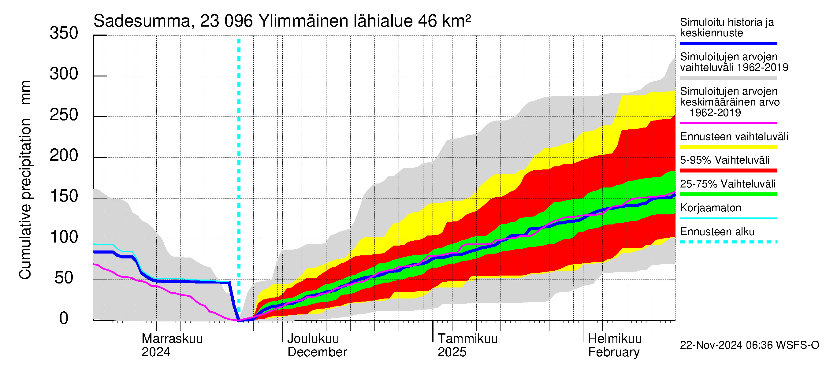 Karjaanjoen vesistöalue - Ylimmäinen: Sade - summa