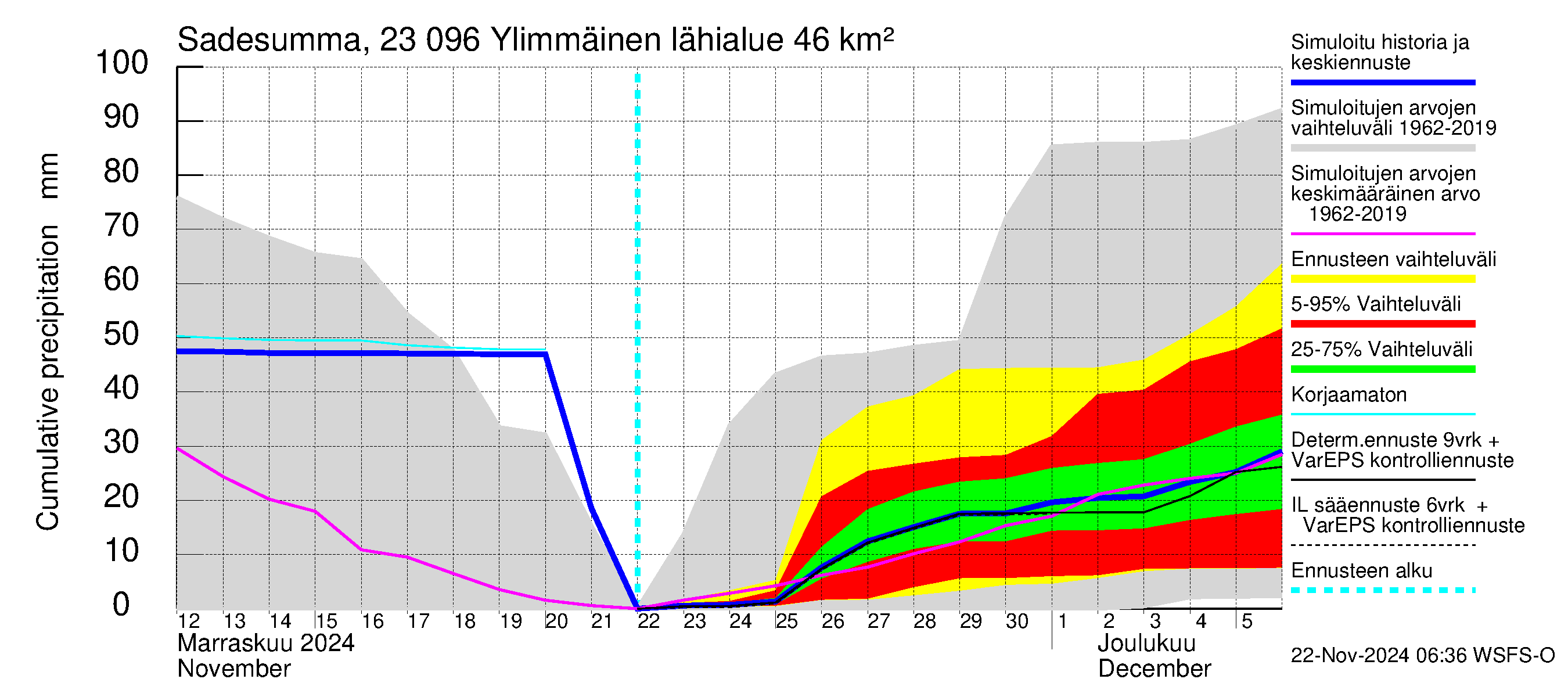 Karjaanjoen vesistöalue - Ylimmäinen: Sade - summa