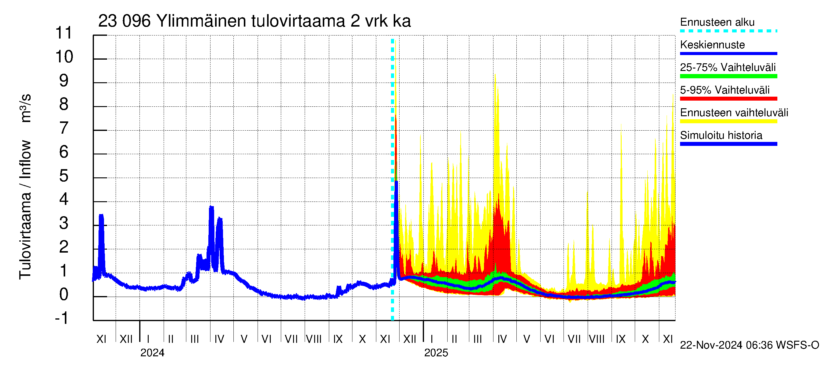 Karjaanjoen vesistöalue - Ylimmäinen: Tulovirtaama (usean vuorokauden liukuva keskiarvo) - jakaumaennuste