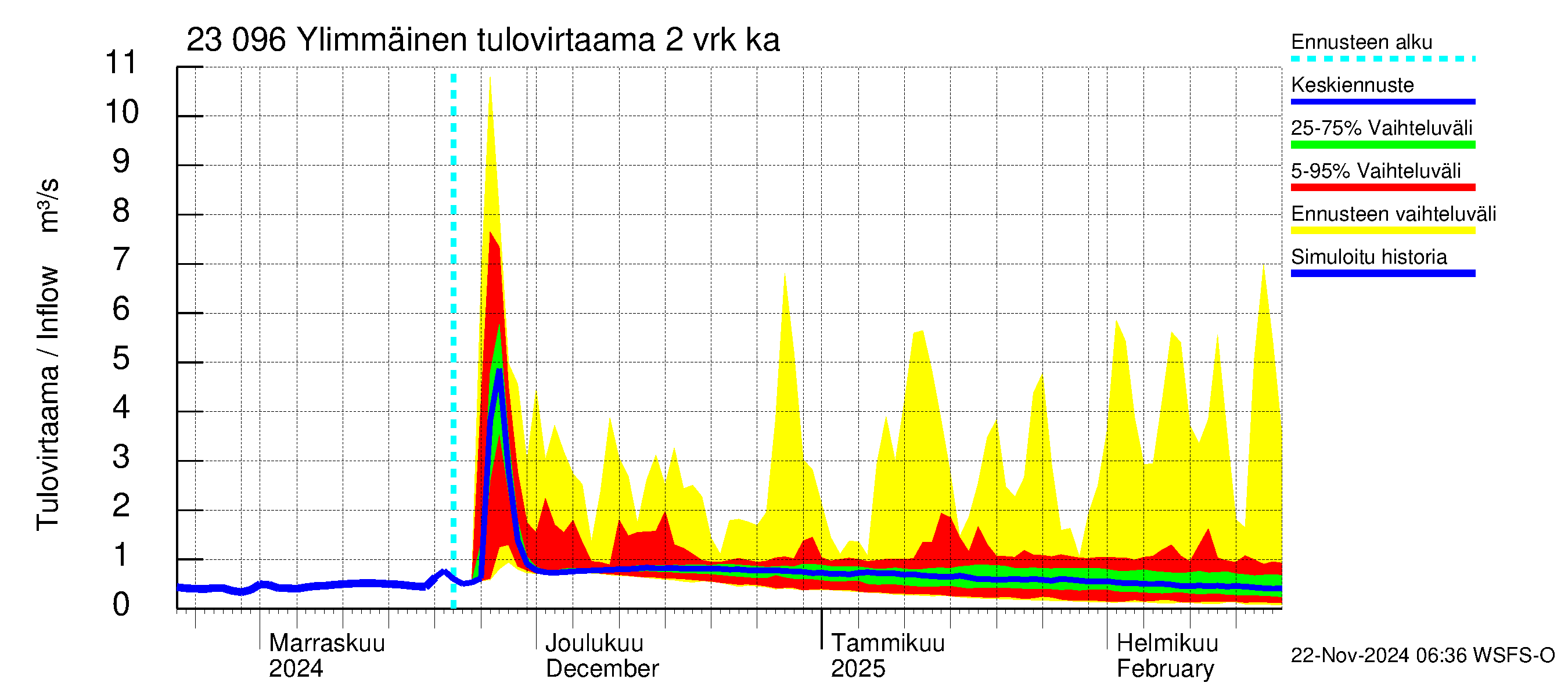 Karjaanjoen vesistöalue - Ylimmäinen: Tulovirtaama (usean vuorokauden liukuva keskiarvo) - jakaumaennuste