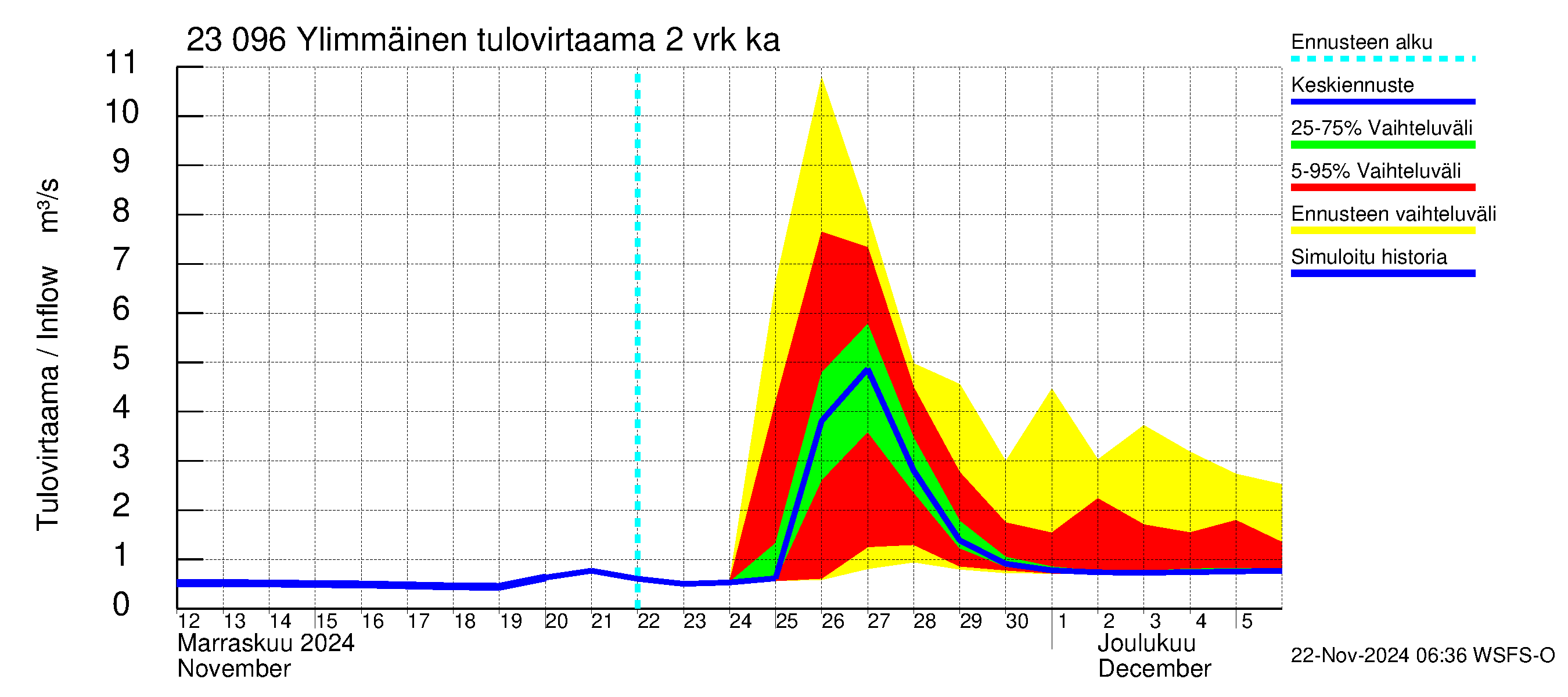 Karjaanjoen vesistöalue - Ylimmäinen: Tulovirtaama (usean vuorokauden liukuva keskiarvo) - jakaumaennuste