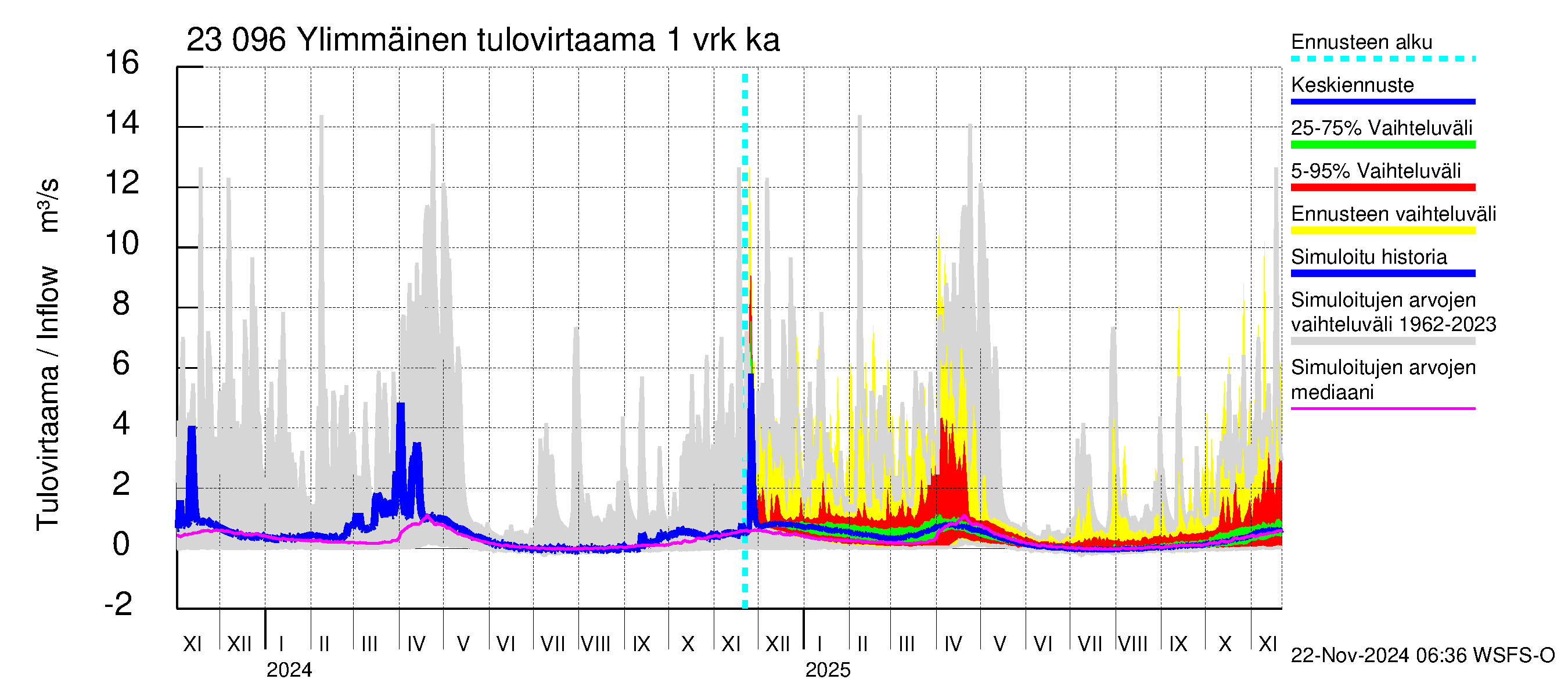 Karjaanjoen vesistöalue - Ylimmäinen: Tulovirtaama - jakaumaennuste