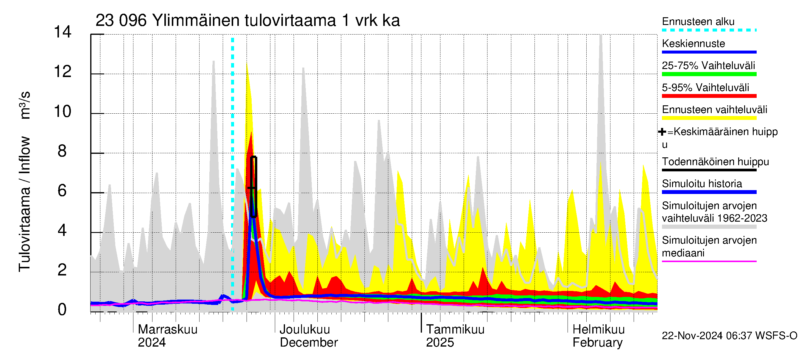 Karjaanjoen vesistöalue - Ylimmäinen: Tulovirtaama - jakaumaennuste