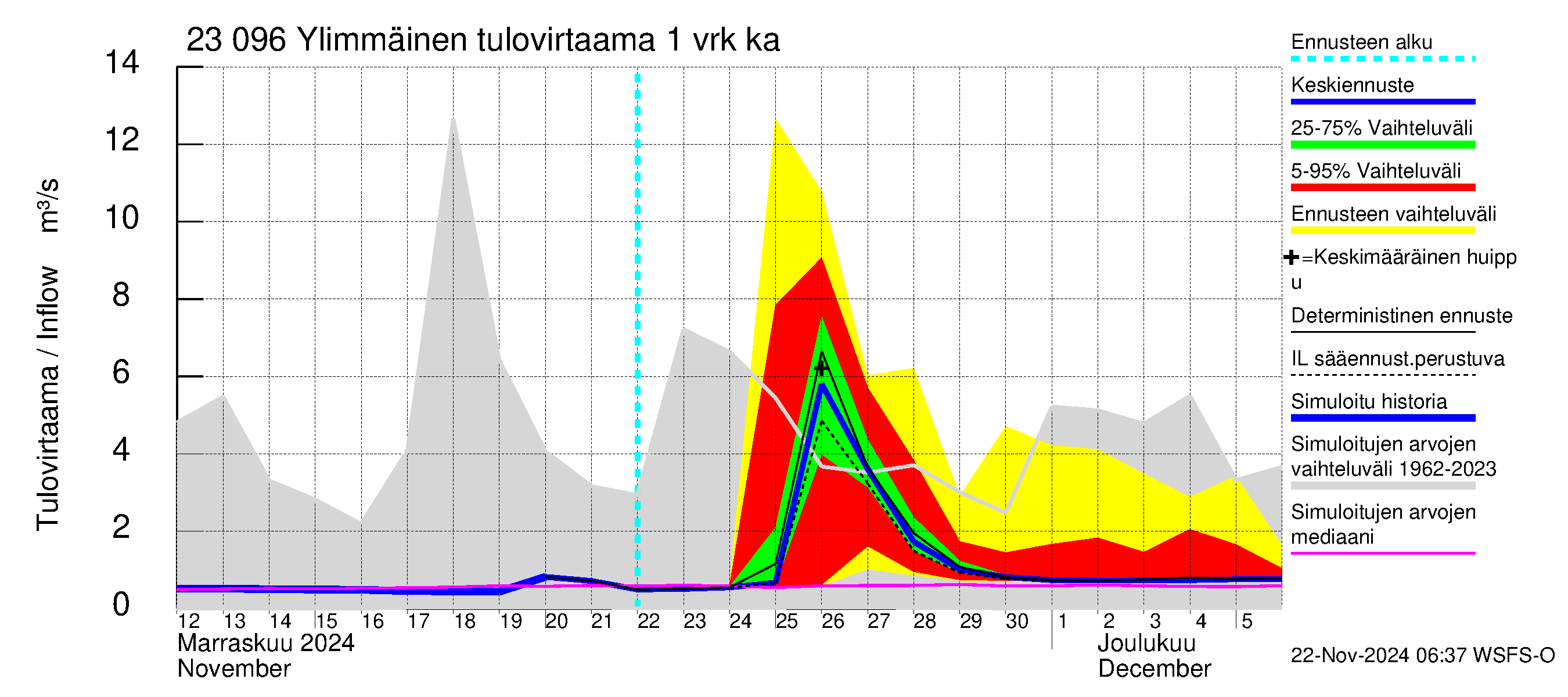 Karjaanjoen vesistöalue - Ylimmäinen: Tulovirtaama - jakaumaennuste