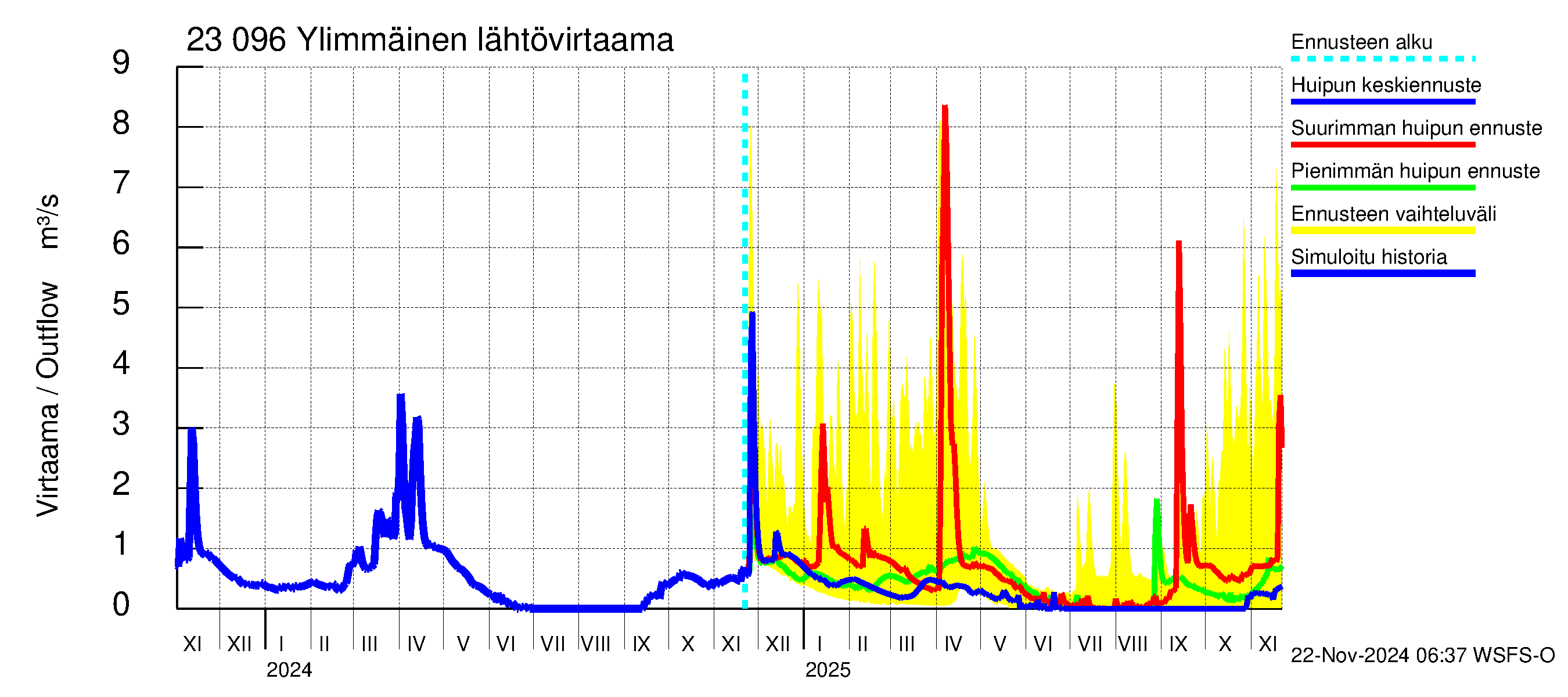 Karjaanjoen vesistöalue - Ylimmäinen: Lähtövirtaama / juoksutus - huippujen keski- ja ääriennusteet