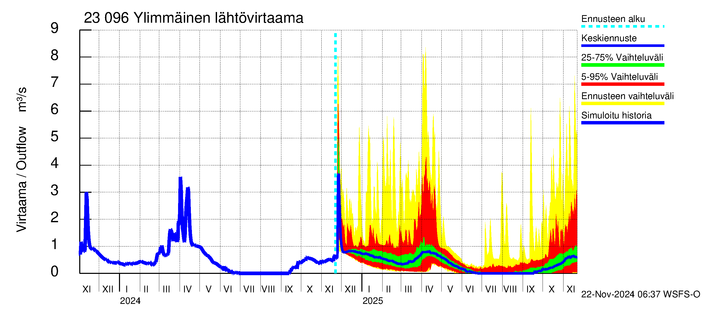 Karjaanjoen vesistöalue - Ylimmäinen: Lähtövirtaama / juoksutus - jakaumaennuste