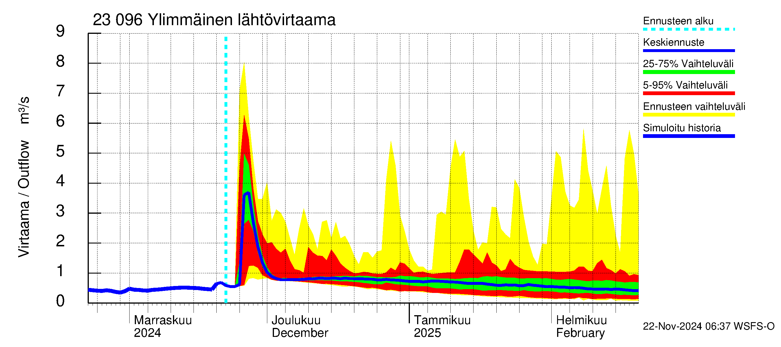 Karjaanjoen vesistöalue - Ylimmäinen: Lähtövirtaama / juoksutus - jakaumaennuste