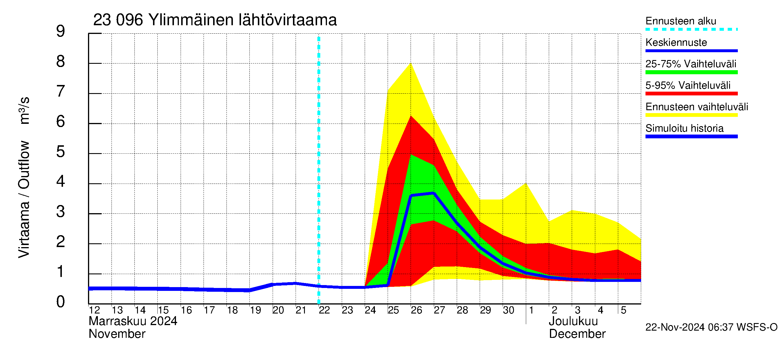 Karjaanjoen vesistöalue - Ylimmäinen: Lähtövirtaama / juoksutus - jakaumaennuste