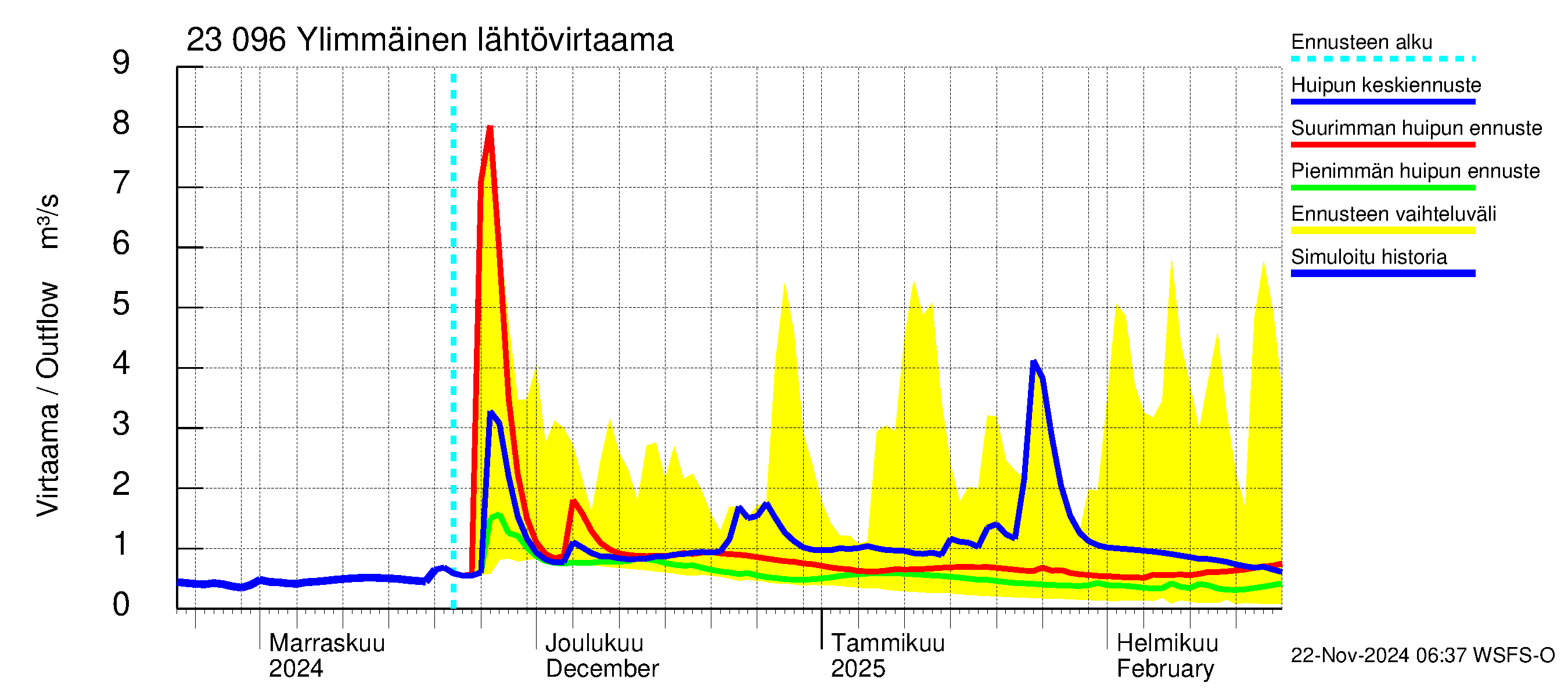 Karjaanjoen vesistöalue - Ylimmäinen: Lähtövirtaama / juoksutus - huippujen keski- ja ääriennusteet