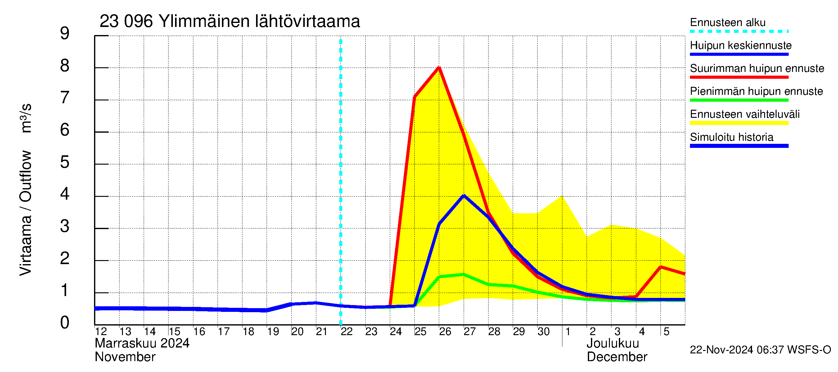 Karjaanjoen vesistöalue - Ylimmäinen: Lähtövirtaama / juoksutus - huippujen keski- ja ääriennusteet