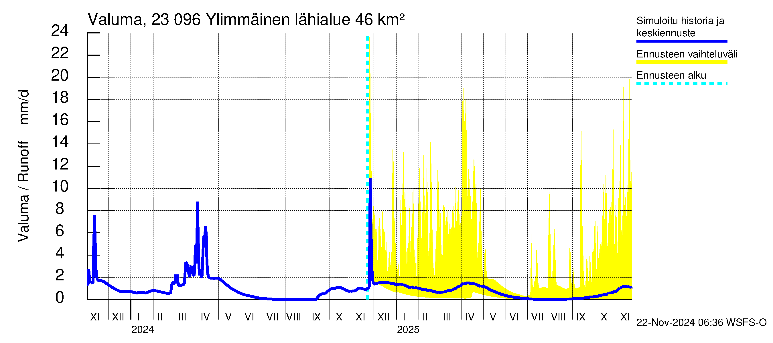 Karjaanjoen vesistöalue - Ylimmäinen: Valuma