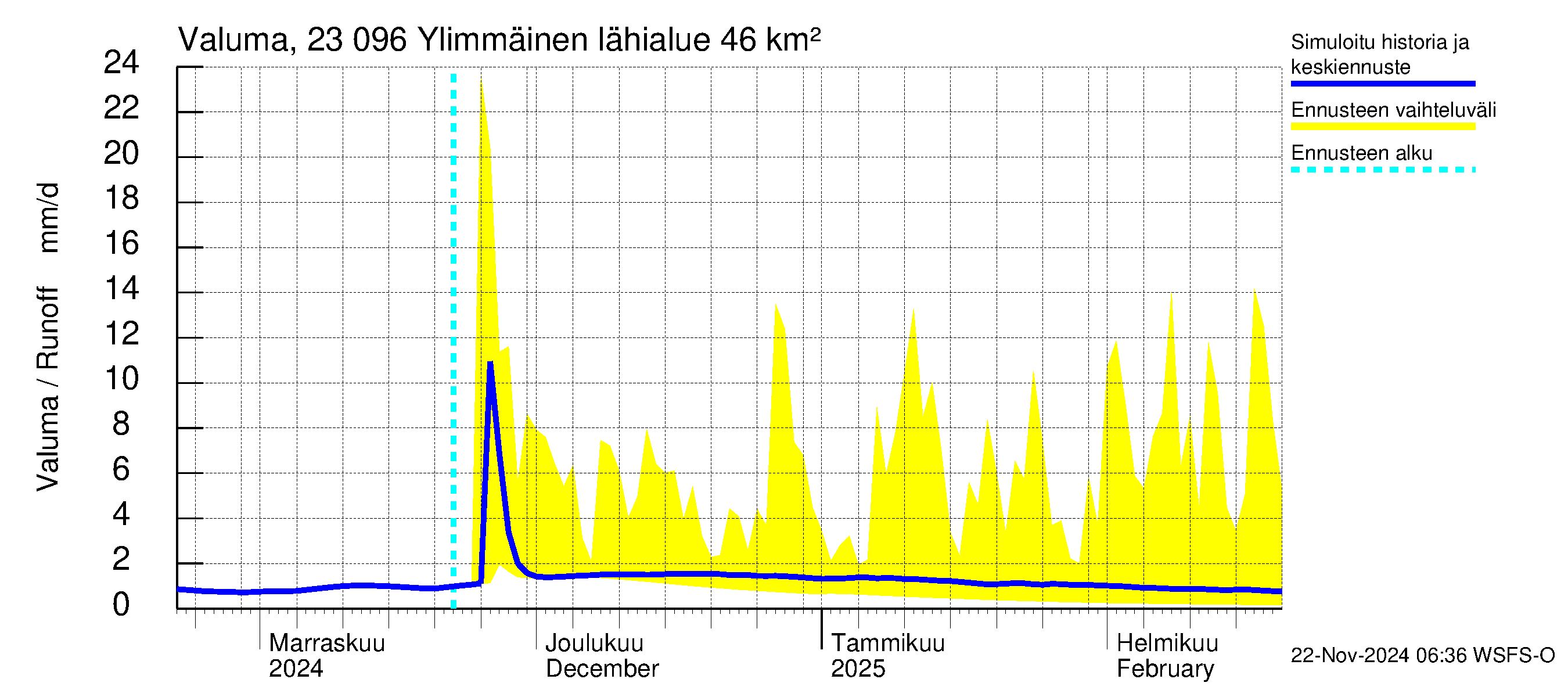 Karjaanjoen vesistöalue - Ylimmäinen: Valuma