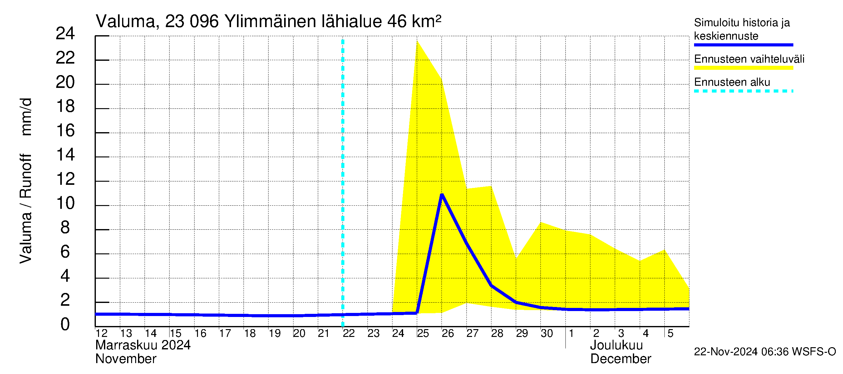 Karjaanjoen vesistöalue - Ylimmäinen: Valuma