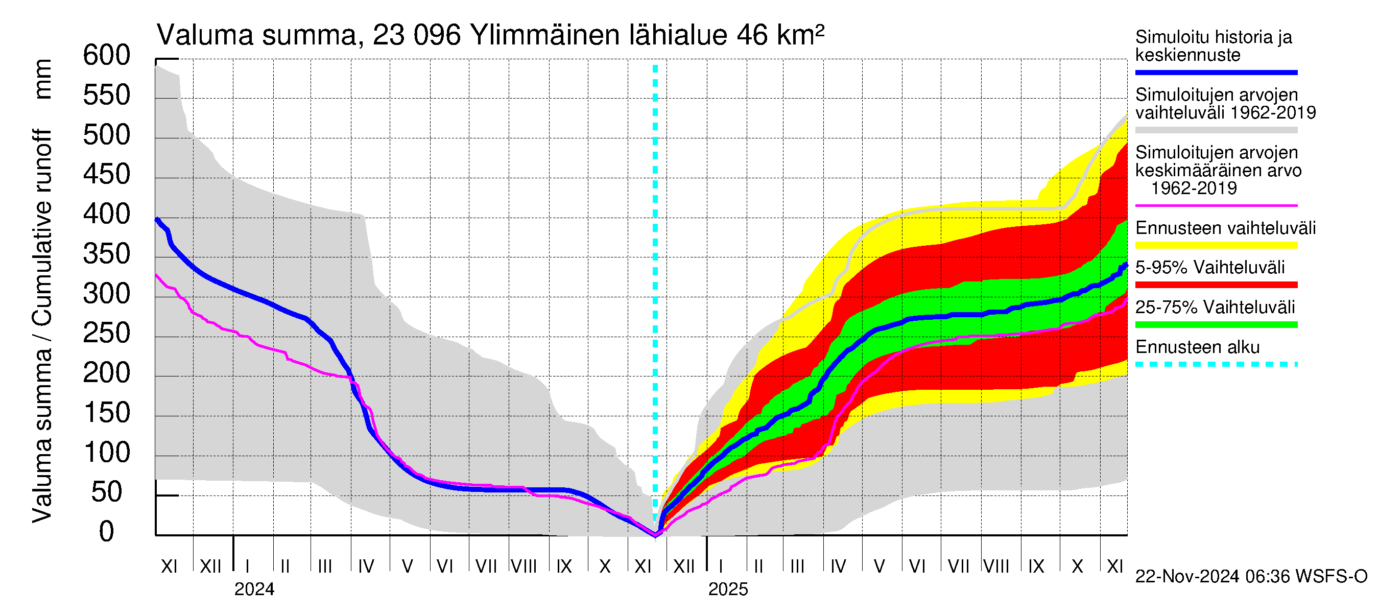 Karjaanjoen vesistöalue - Ylimmäinen: Valuma - summa