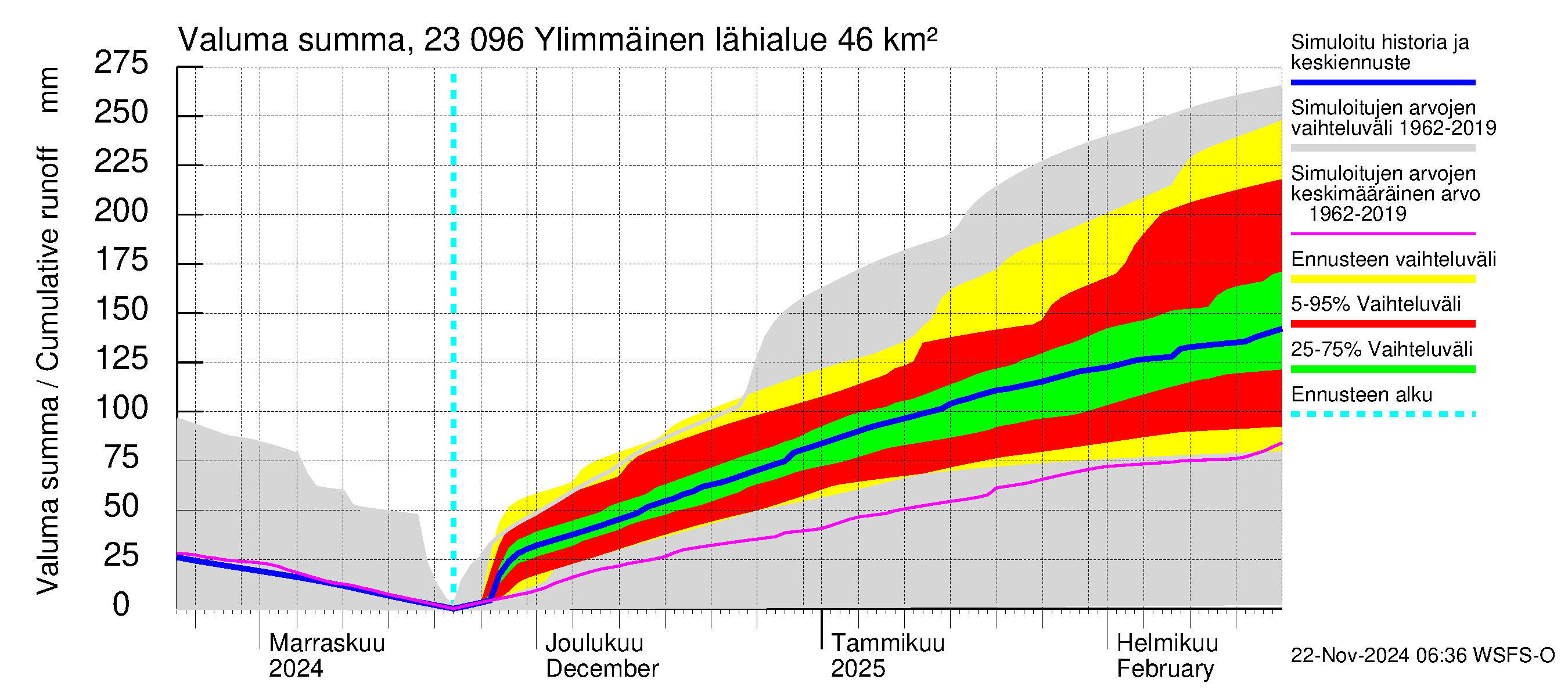 Karjaanjoen vesistöalue - Ylimmäinen: Valuma - summa