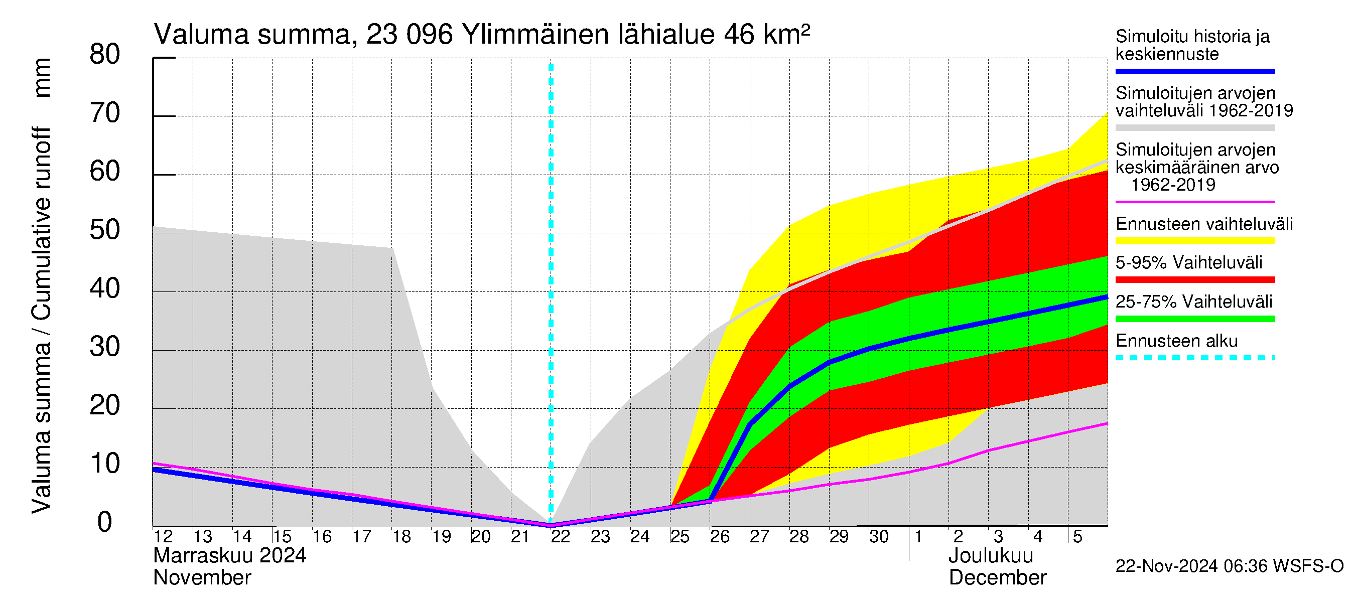 Karjaanjoen vesistöalue - Ylimmäinen: Valuma - summa