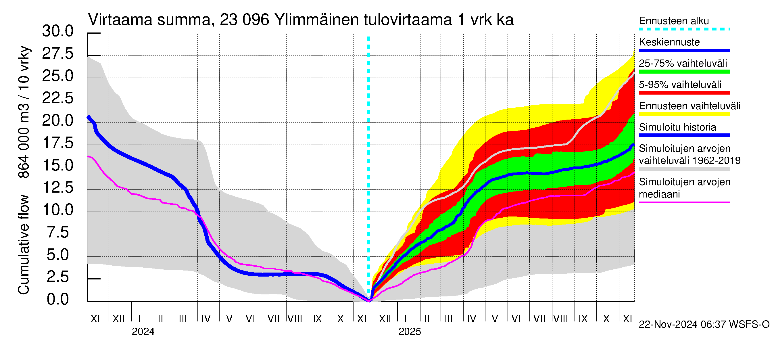 Karjaanjoen vesistöalue - Ylimmäinen: Tulovirtaama - summa