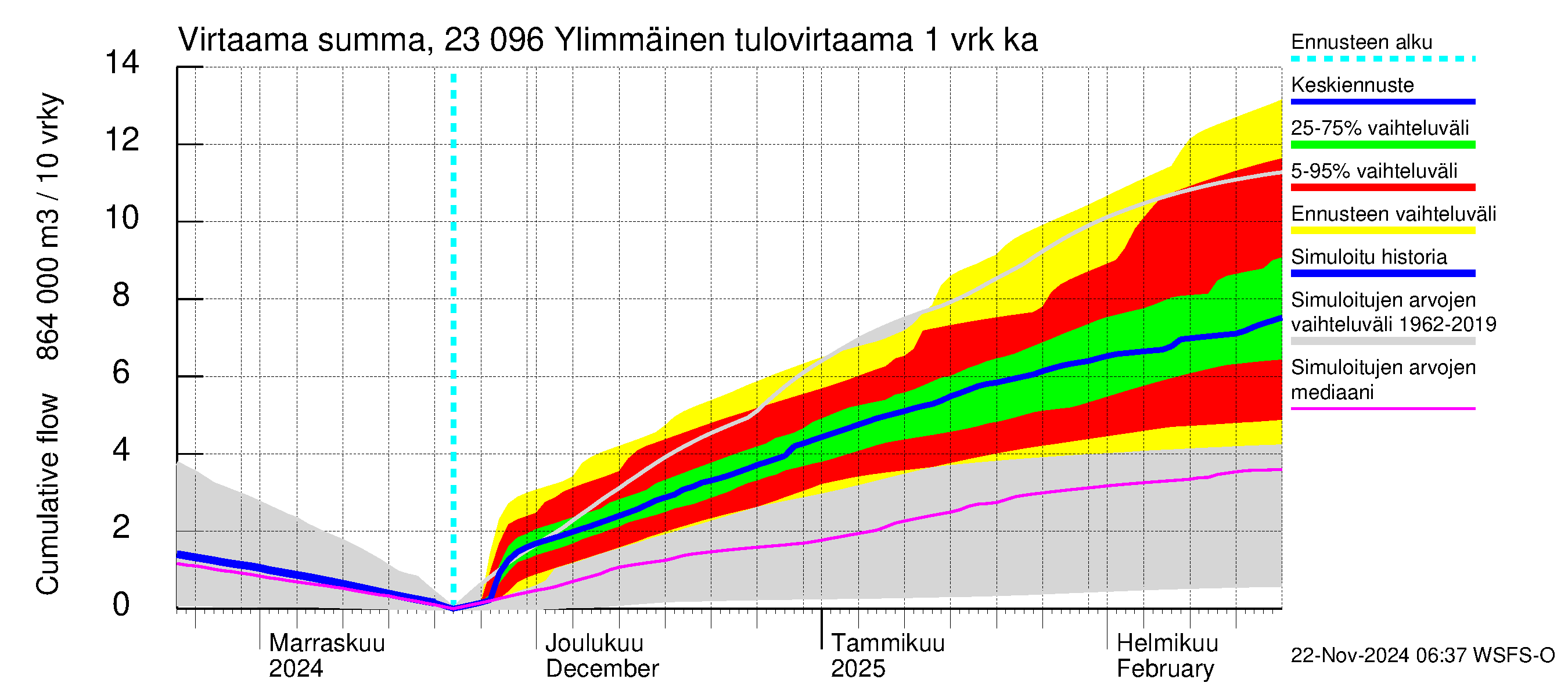 Karjaanjoen vesistöalue - Ylimmäinen: Tulovirtaama - summa