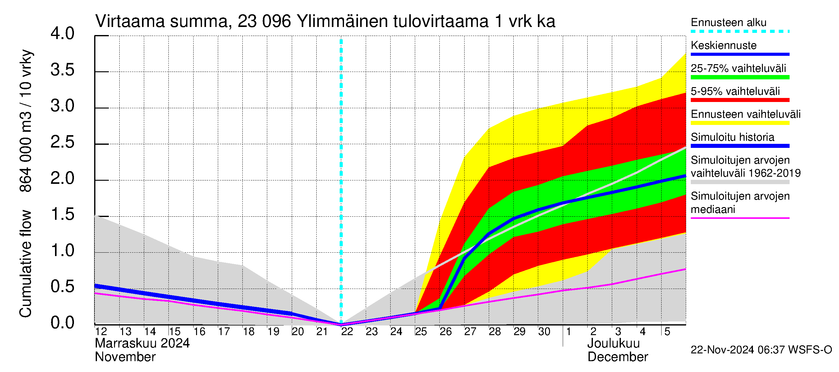 Karjaanjoen vesistöalue - Ylimmäinen: Tulovirtaama - summa