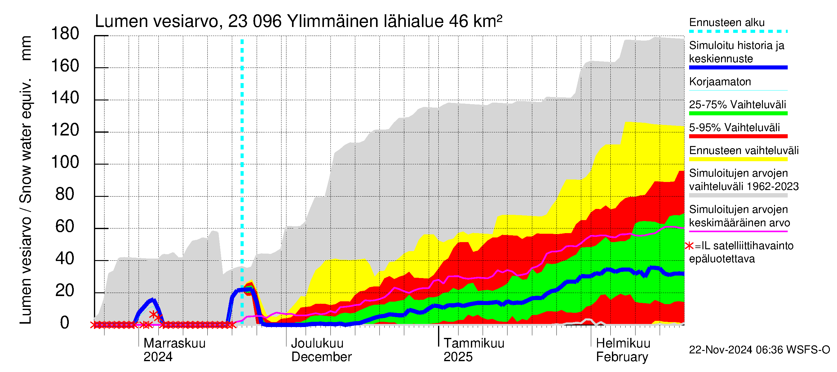 Karjaanjoen vesistöalue - Ylimmäinen: Lumen vesiarvo