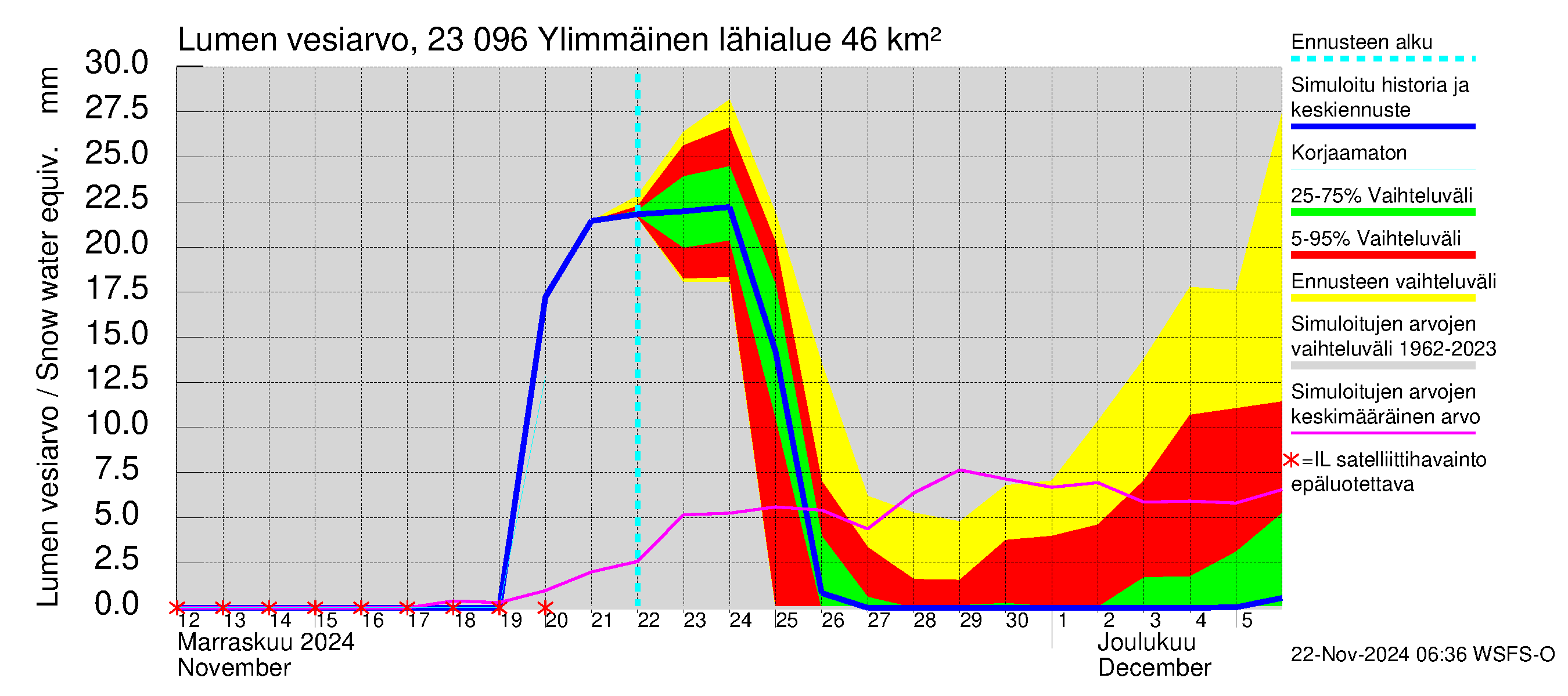 Karjaanjoen vesistöalue - Ylimmäinen: Lumen vesiarvo