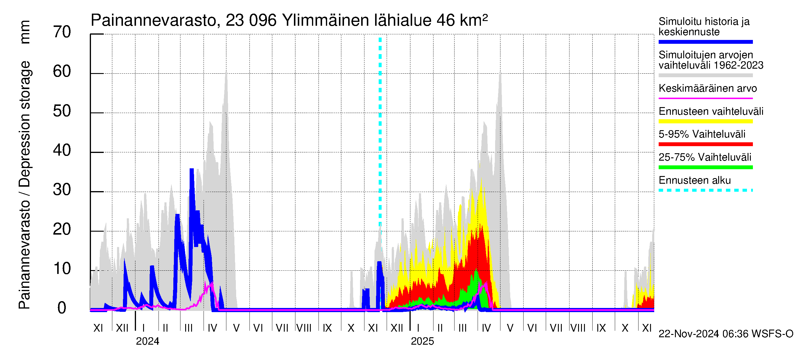 Karjaanjoen vesistöalue - Ylimmäinen: Painannevarasto