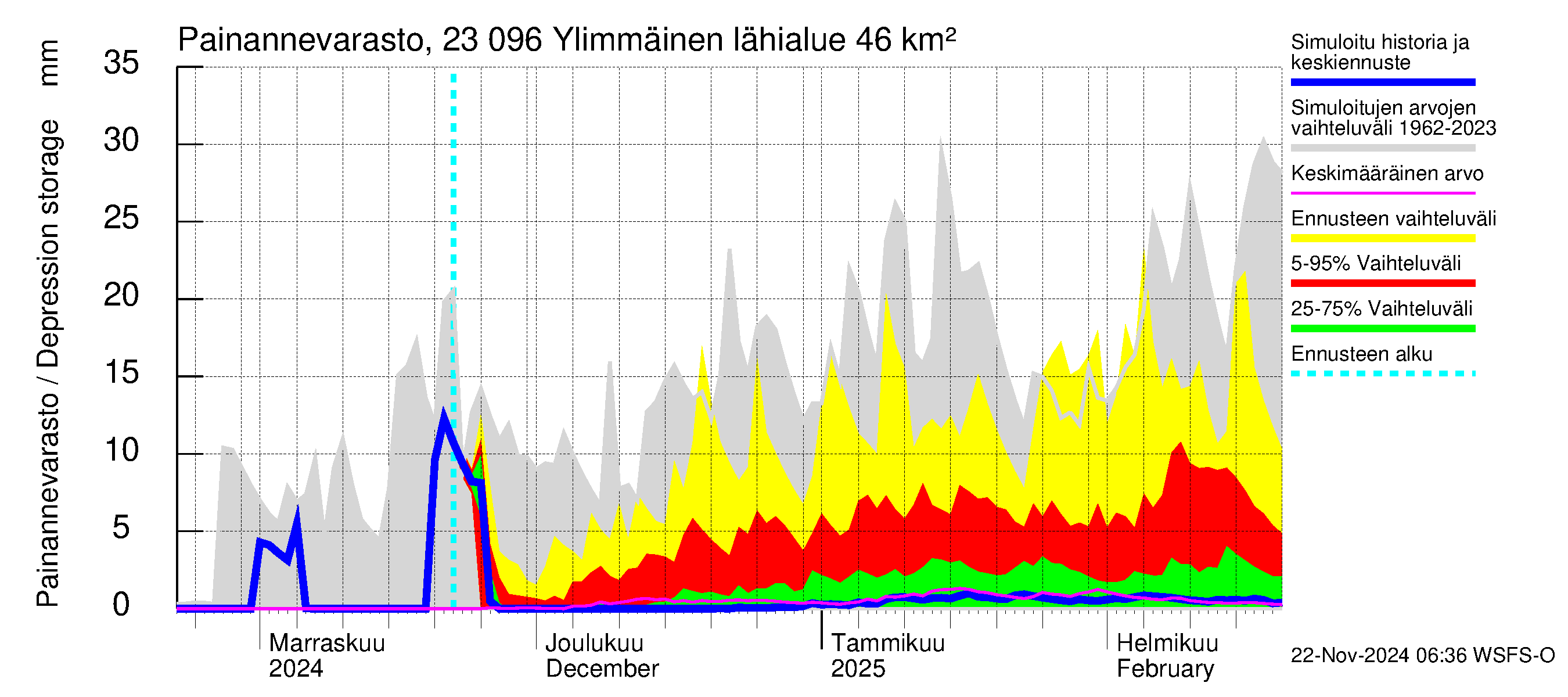 Karjaanjoen vesistöalue - Ylimmäinen: Painannevarasto