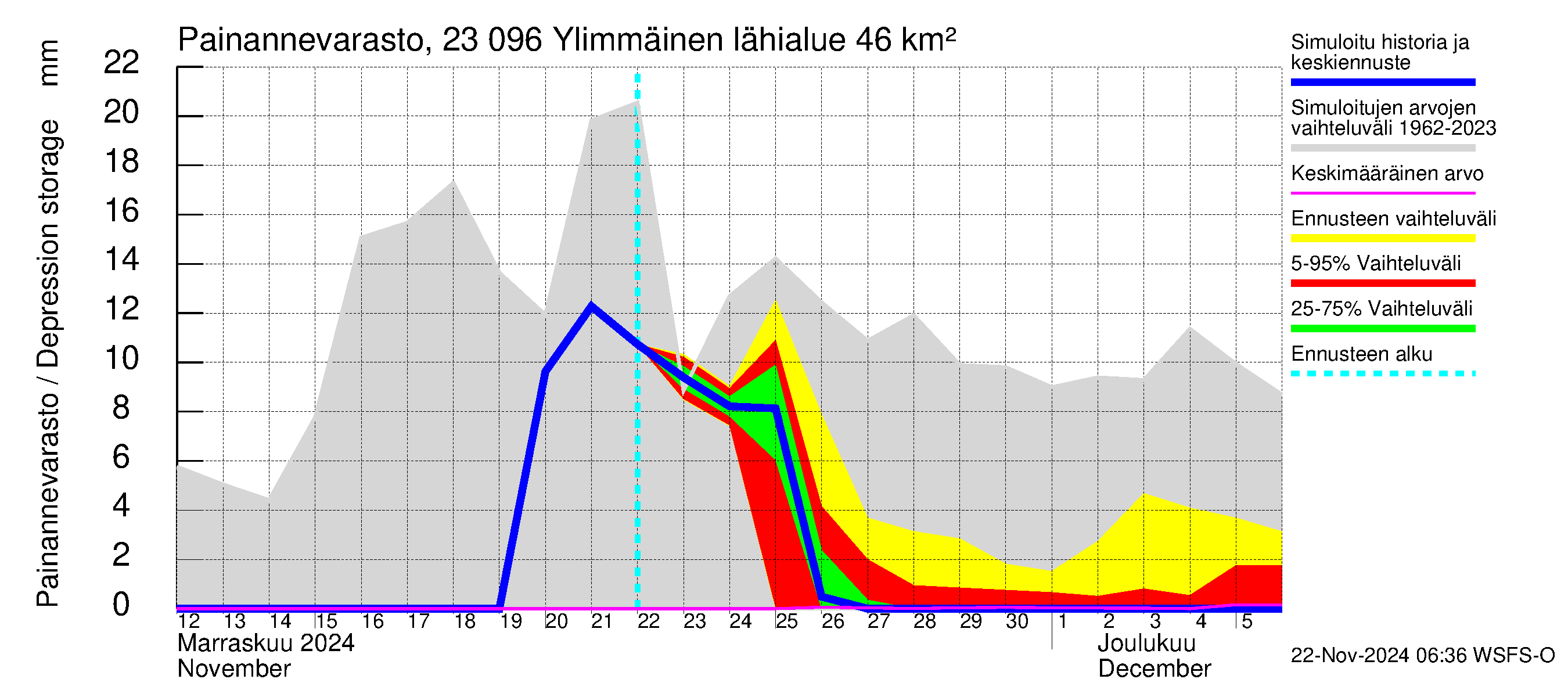 Karjaanjoen vesistöalue - Ylimmäinen: Painannevarasto