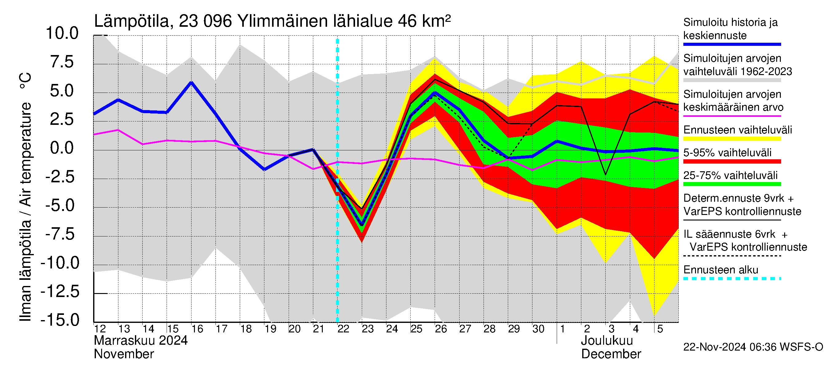 Karjaanjoen vesistöalue - Ylimmäinen: Ilman lämpötila