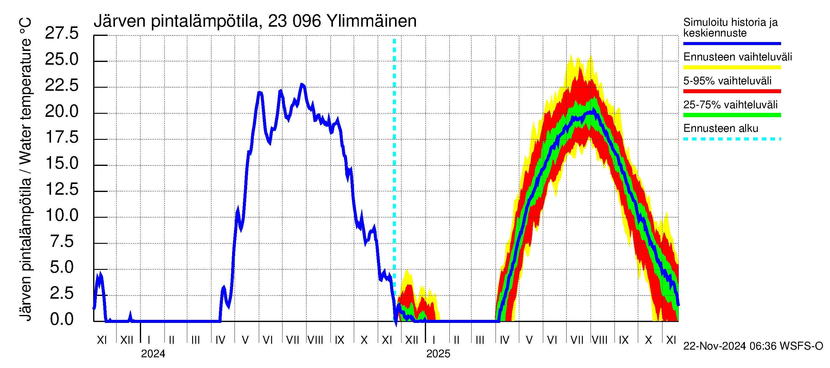 Karjaanjoen vesistöalue - Ylimmäinen: Järven pintalämpötila