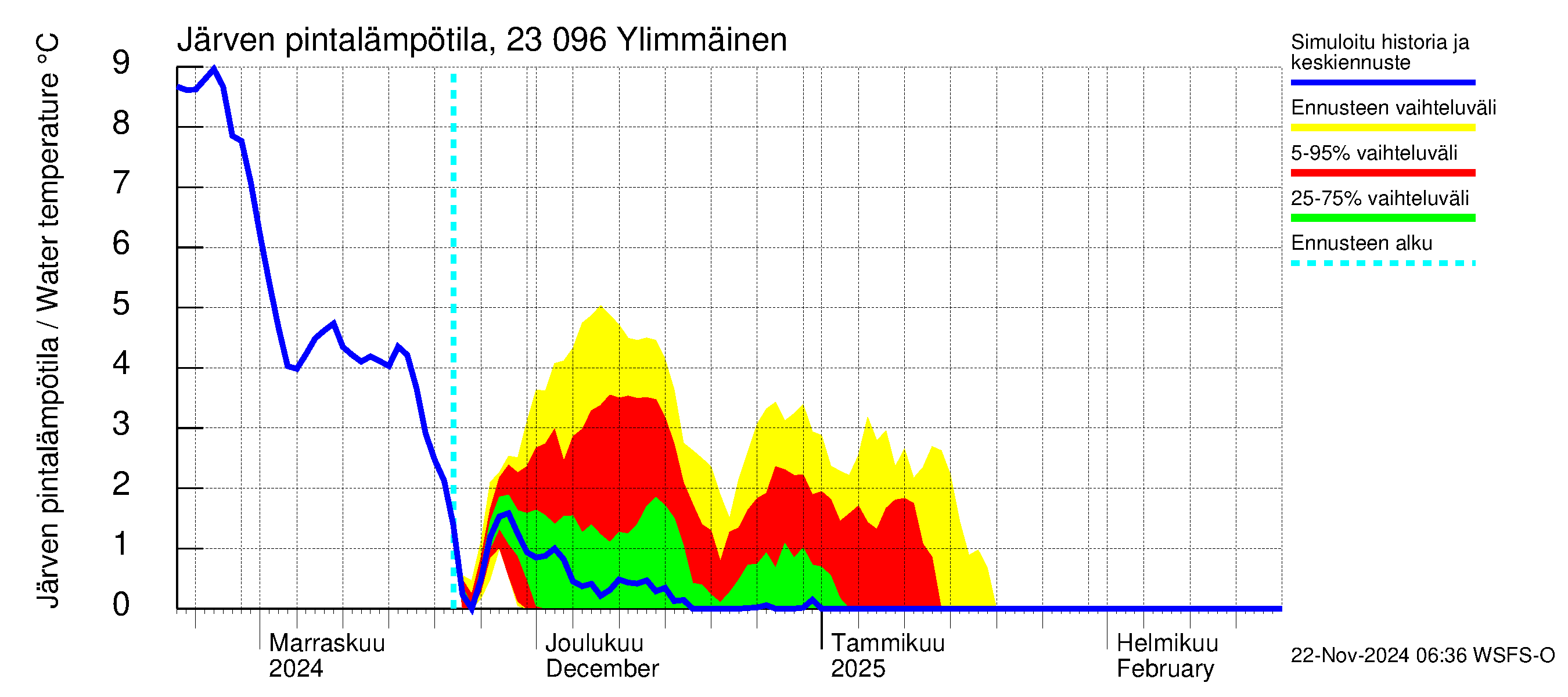 Karjaanjoen vesistöalue - Ylimmäinen: Järven pintalämpötila